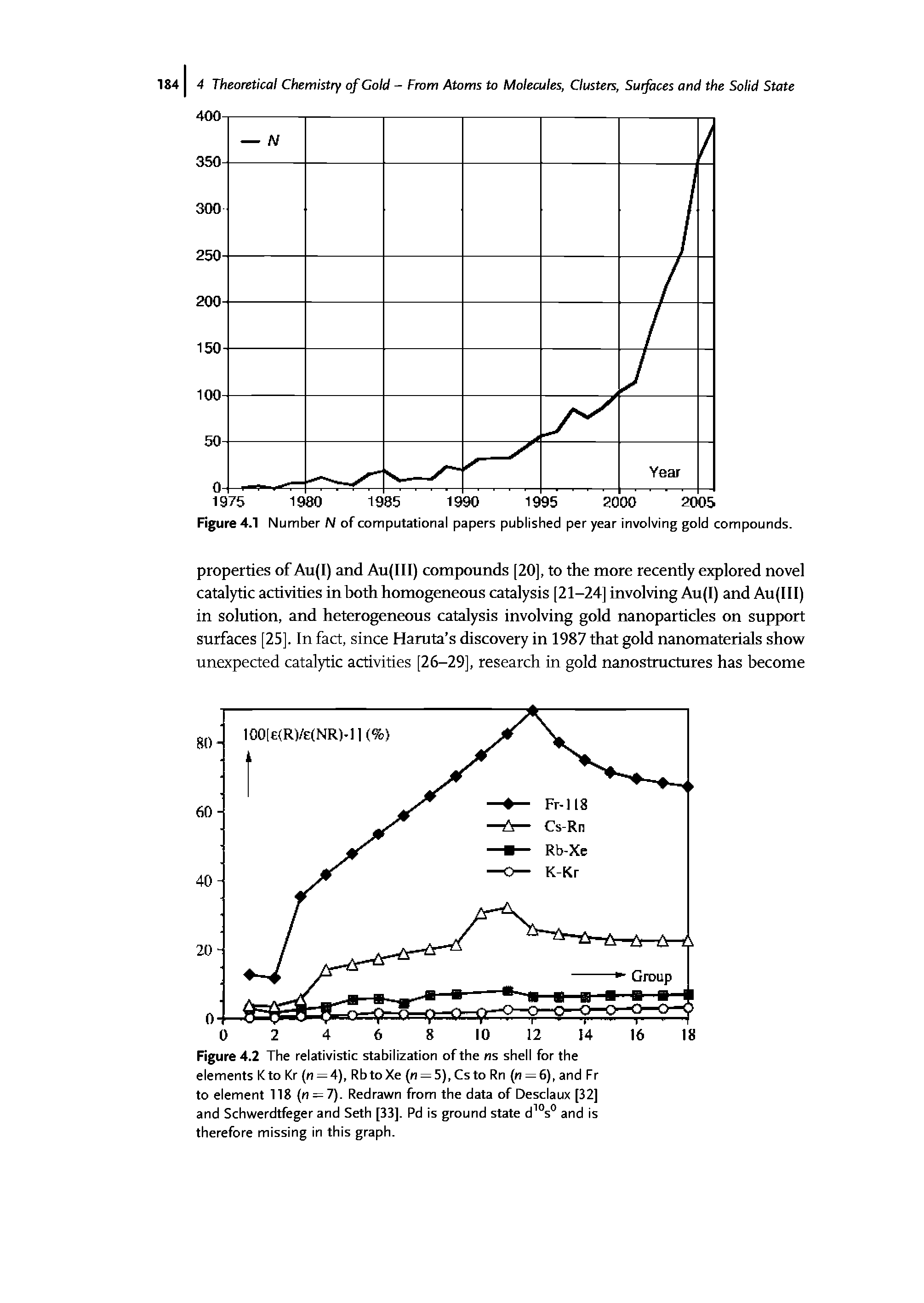 Figure 4.1 Number N of computational papers published per year involving gold compounds.