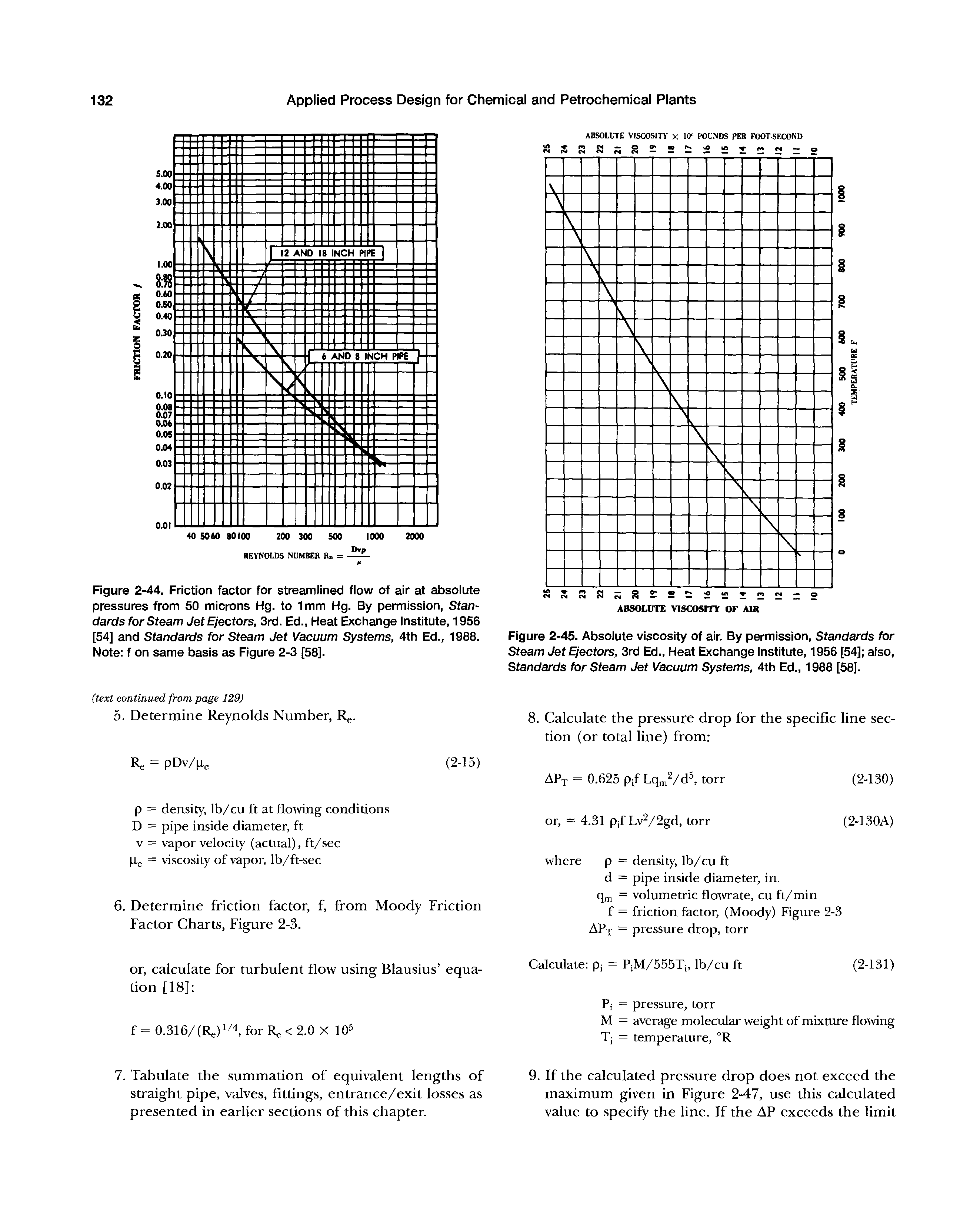 Figure 2-44. Friction factor for streamlined flow of air at absolute pressures from 50 microns Hg. to 1mm Hg. By permission, Standards for Steam Jet Ejectors, 3rd. Ed., Heat Exchange Institute, 1956 [54] and Standards for Steam Jet Vacuum Systems, 4th Ed., 1988. Note f on same basis as Figure 2-3 [58].