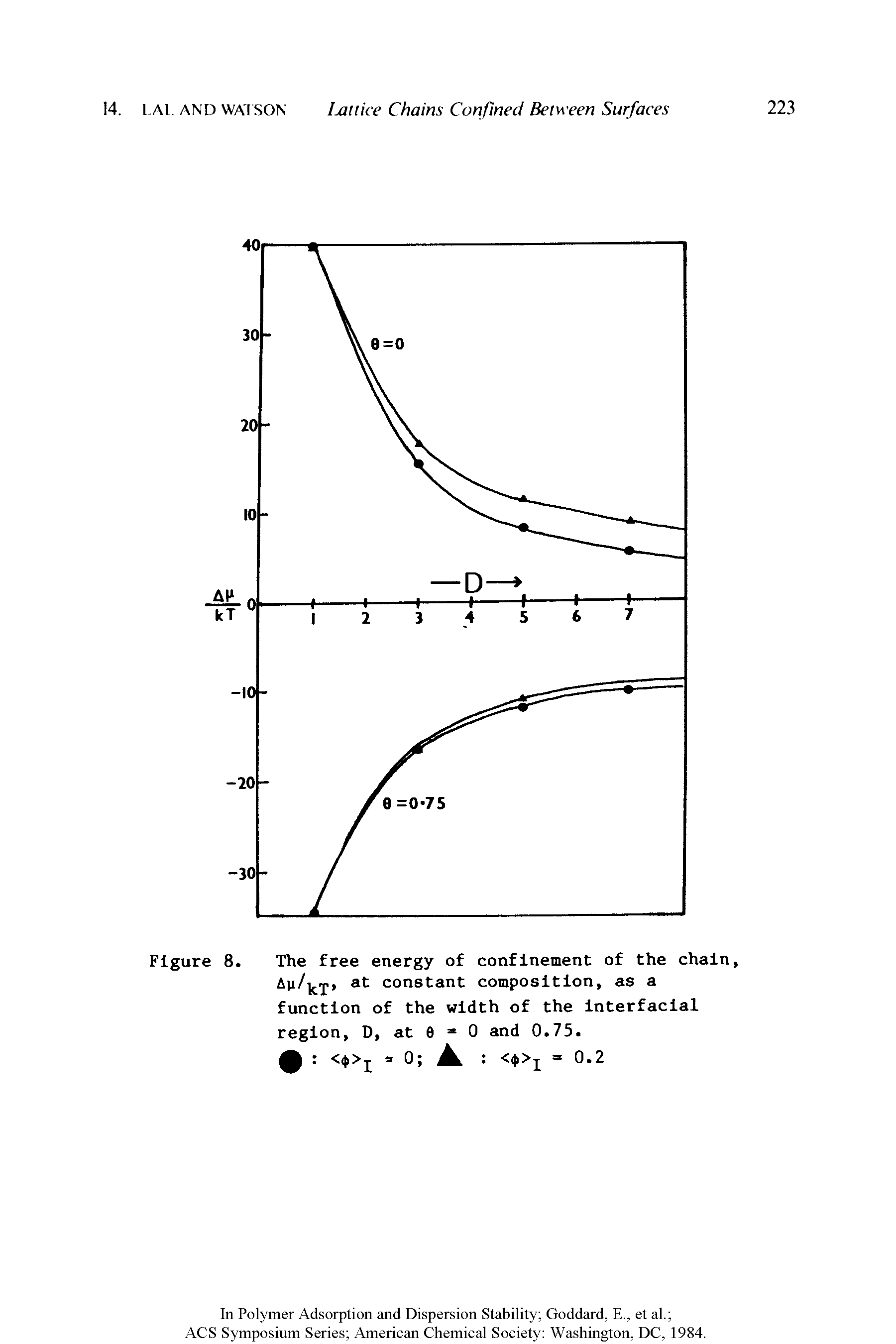 Figure 8. The free energy of confinement of the chain, Ay/ki at constant composition, as a function of the width of the interfacial region, D, at 0 0 and 0.75.