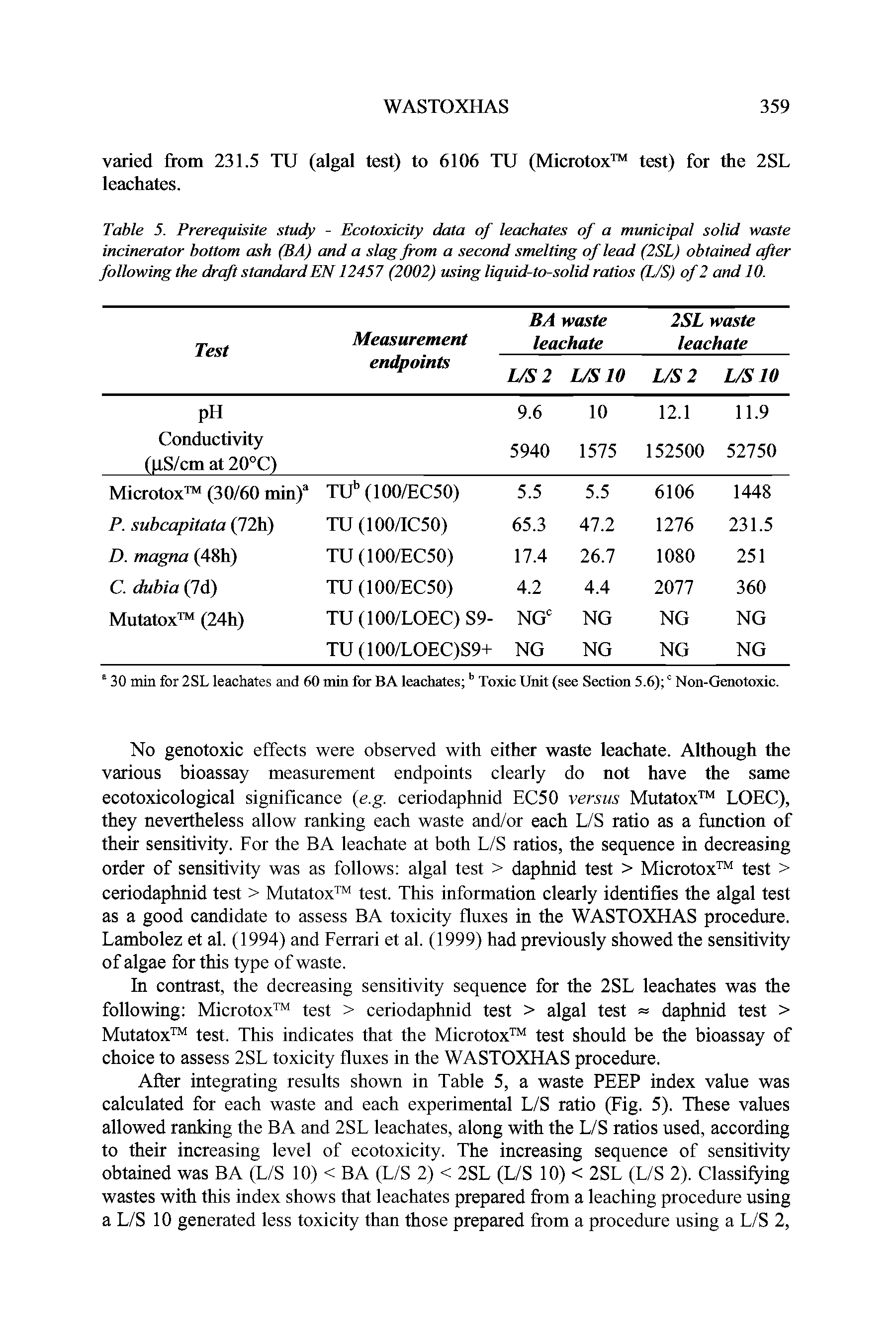 Table 5. Prerequisite study - Ecotoxicity data of leachates of a municipal solid waste incinerator bottom ash (BA) and a slag from a second smelting of lead (2SL) obtained after following the draft standardEN12457 (2002) using liquid-to-solid ratios (L/S) of 2 and 10.