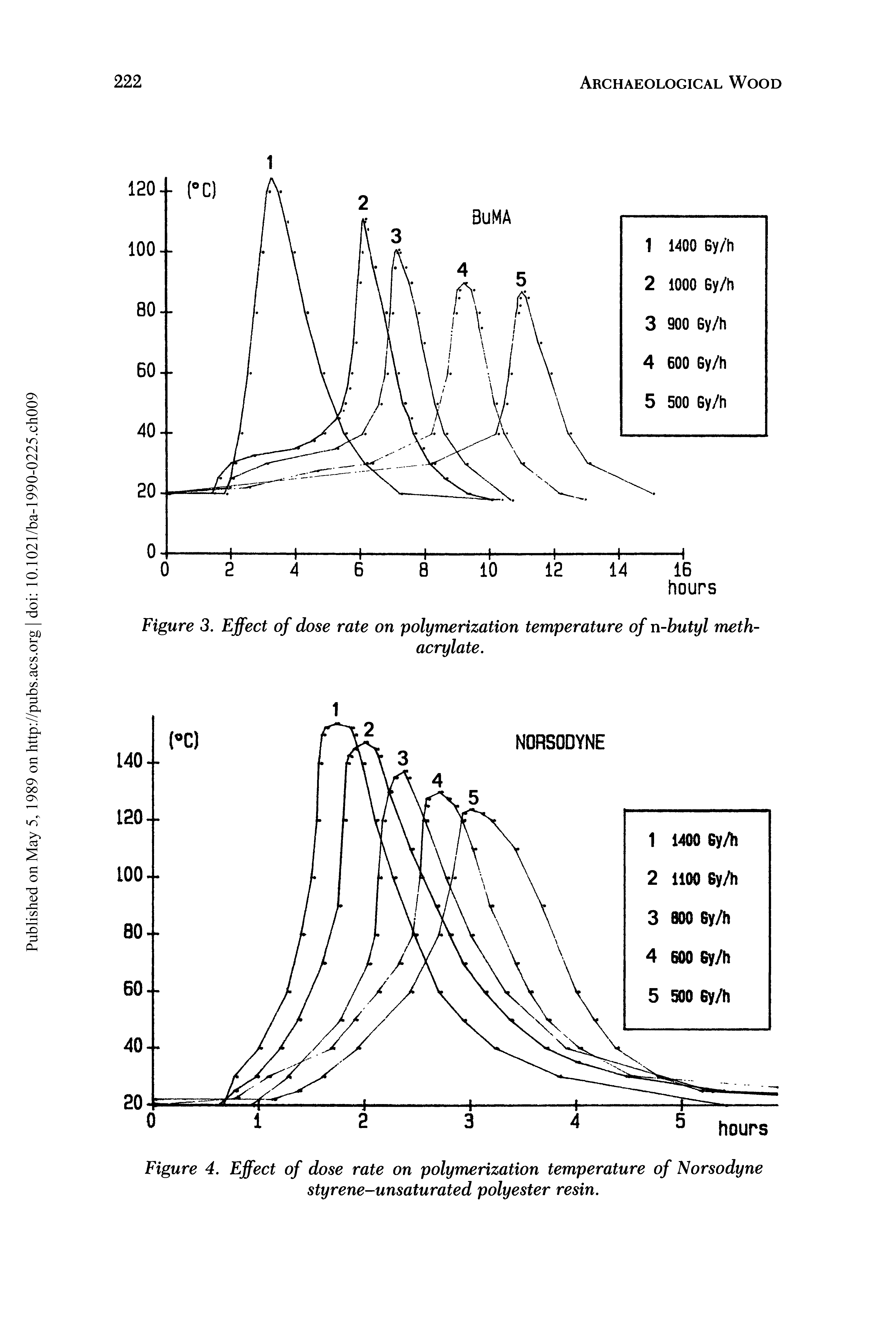 Figure 4. Effect of dose rate on polymerization temperature of Norsodyne styrene-unsaturated polyester resin.