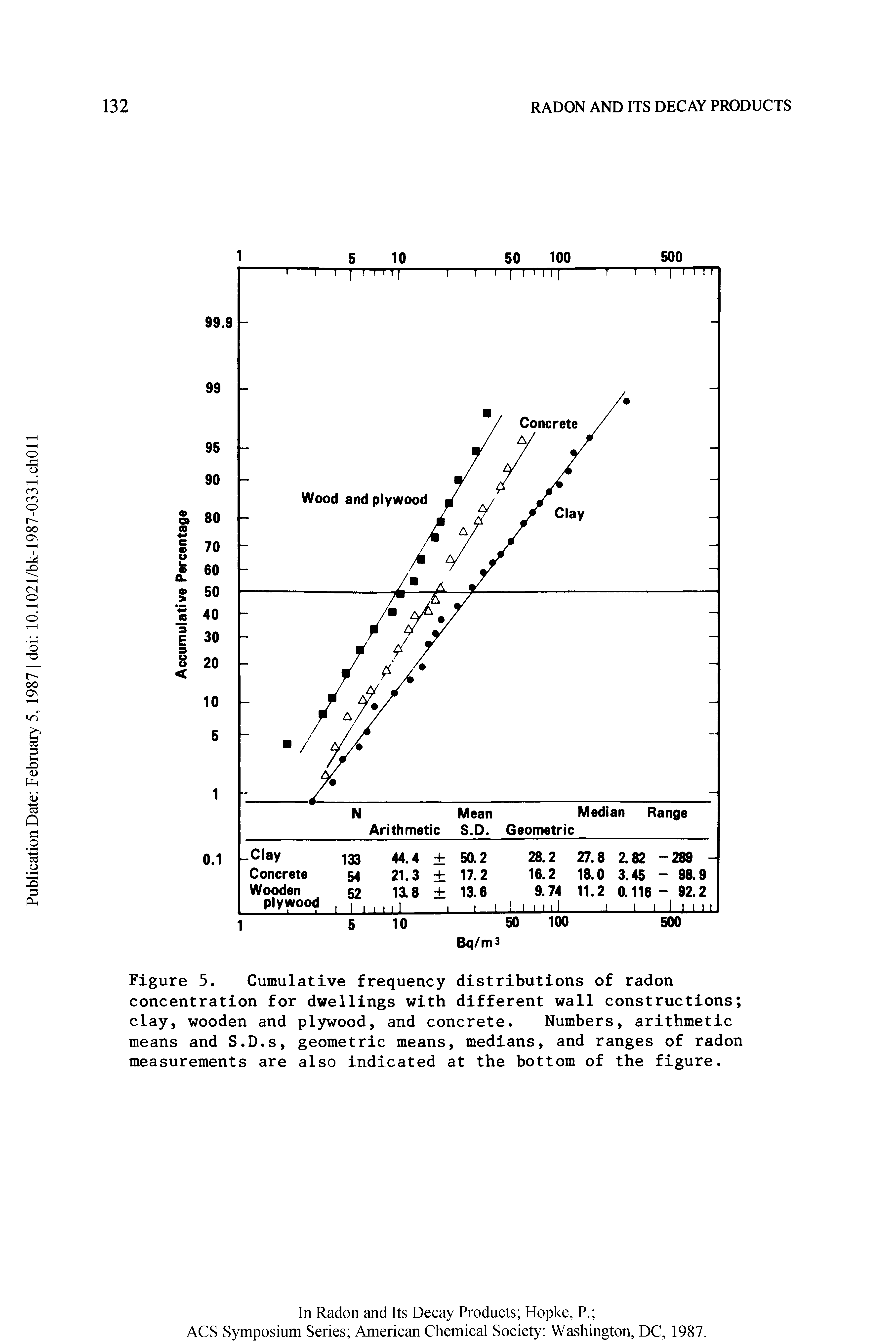 Figure 5. Cumulative frequency distributions of radon concentration for dwellings with different wall constructions clay, wooden and plywood, and concrete. Numbers, arithmetic means and S.D.s, geometric means, medians, and ranges of radon measurements are also indicated at the bottom of the figure.