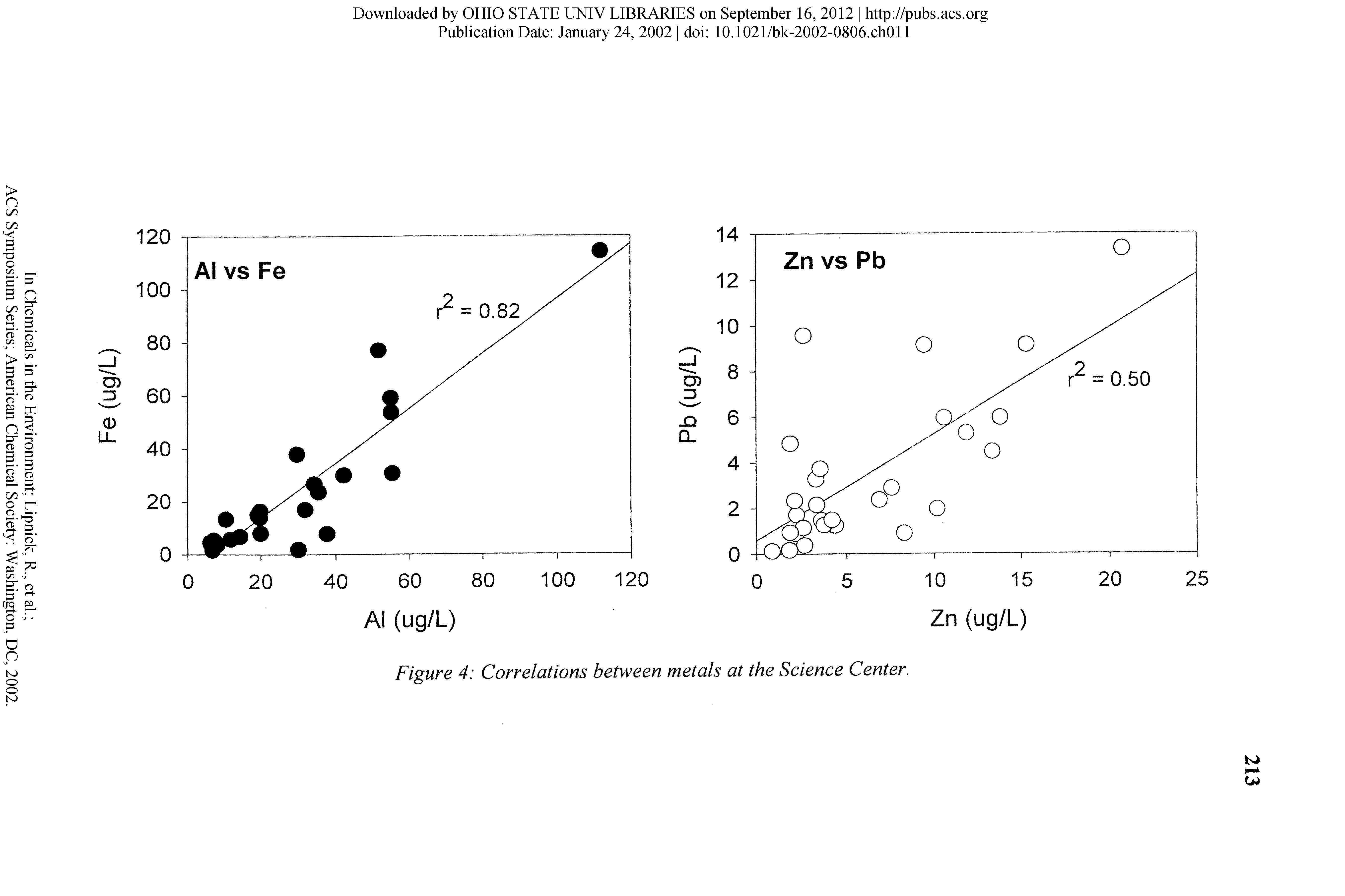 Figure 4 Correlations between metals at the Science Center.