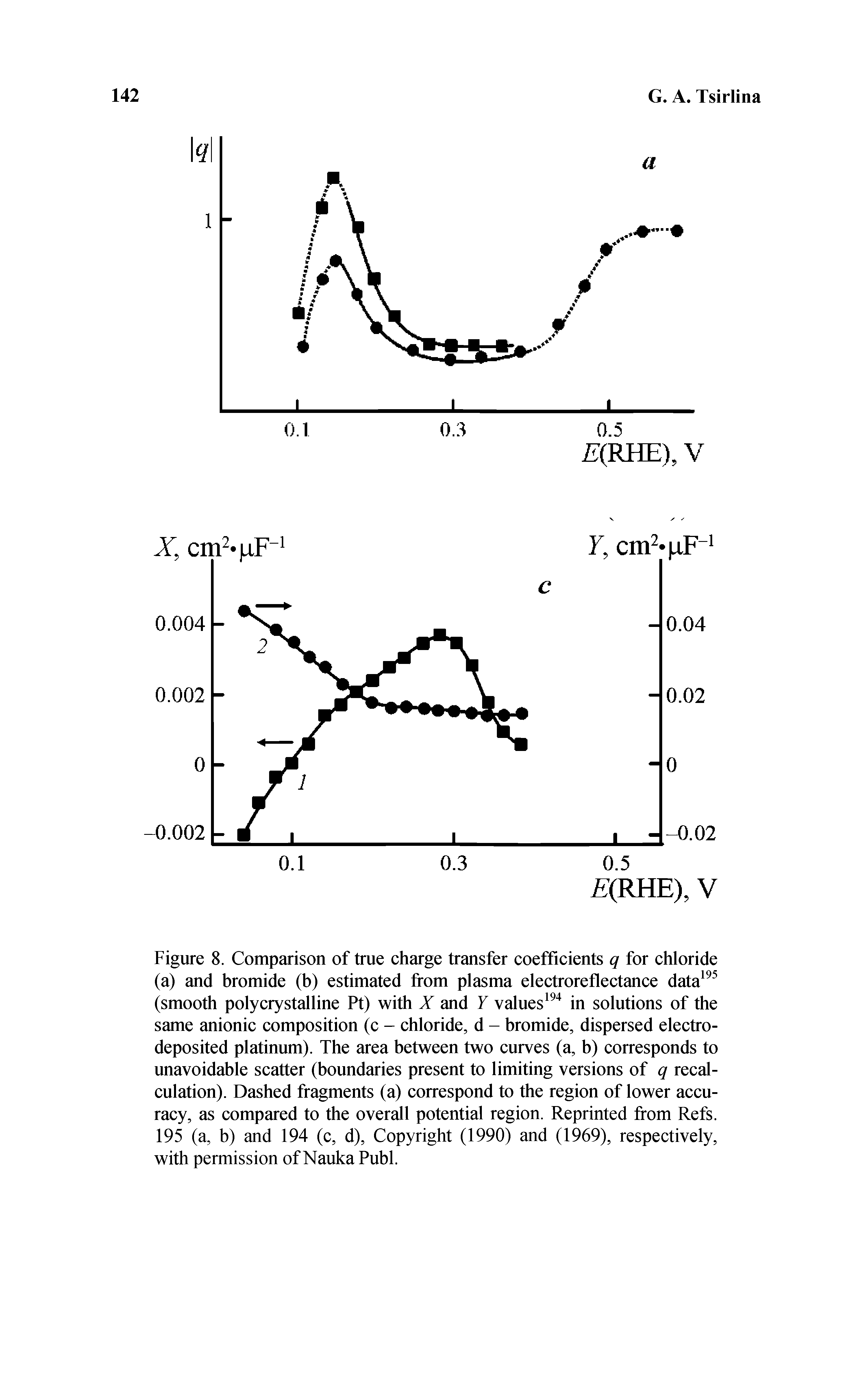 Figure 8. Comparison of true charge transfer coefficients q for chloride (a) and bromide (b) estimated from plasma electroreflectance data (smooth poly crystalline Pt) with X and Y values in solutions of the same anionic composition (c - chloride, d - bromide, dispersed electro-deposited platinum). The area between two curves (a, b) corresponds to unavoidable scatter (boundaries present to limiting versions of q recalculation). Dashed fragments (a) correspond to the region of lower accuracy, as compared to the overall potential region. Reprinted from Refs. 195 (a, b) and 194 (c, d). Copyright (1990) and (1969), respectively, with permission of Nauka Publ.
