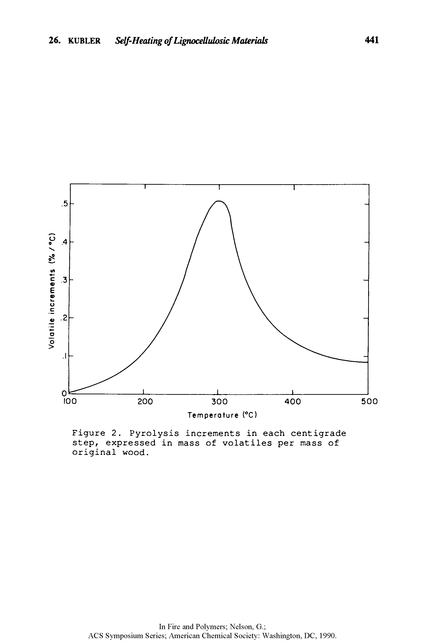 Figure 2. Pyrolysis increments in each centigrade step, expressed in mass of volatiles per mass of original wood.