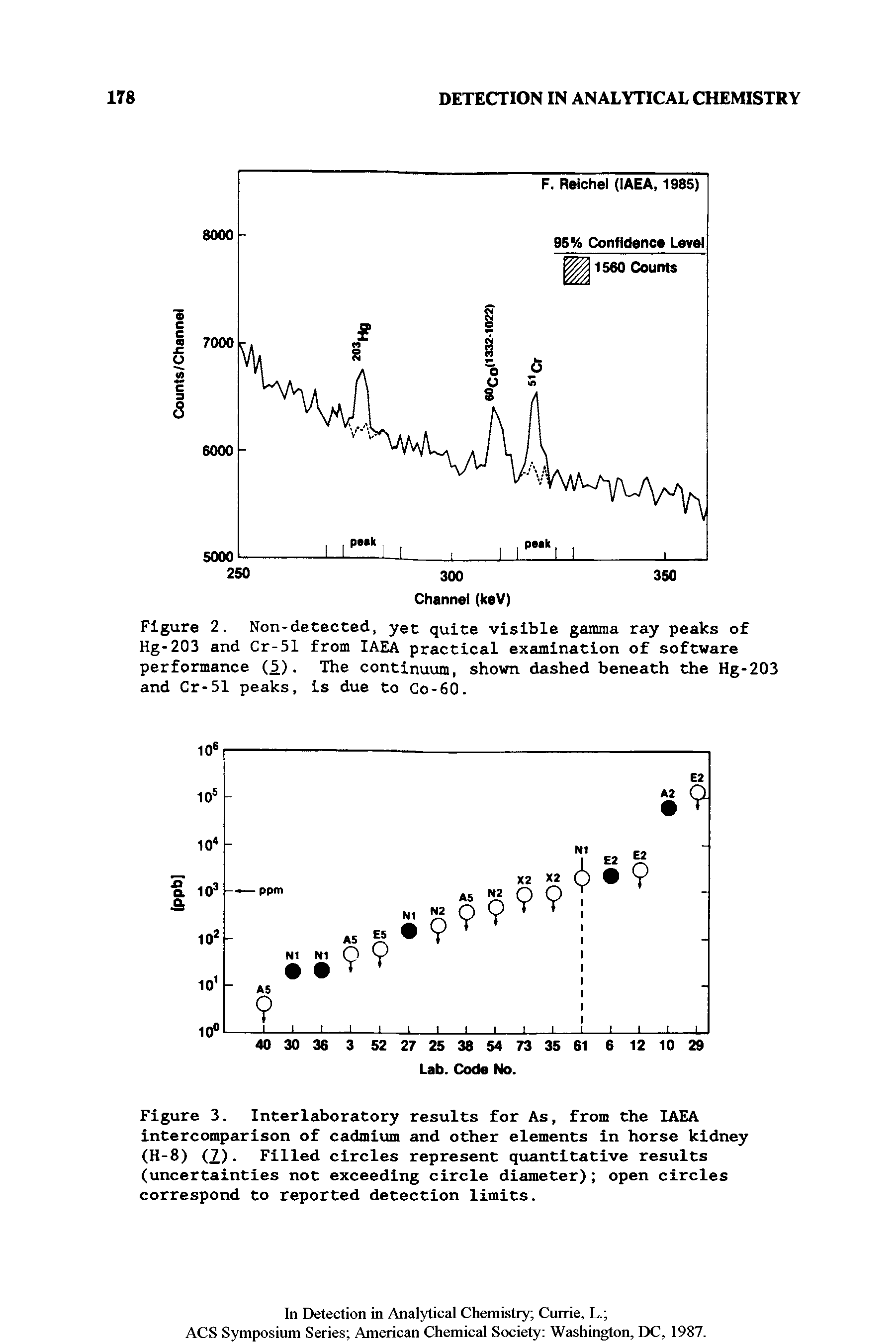 Figure 2. Non-detected, yet quite visible gamma ray peaks of Hg-203 and Cr-51 from IAEA practical examination of software performance (1). The continuum, shown dashed beneath the Hg-203 and Cr-51 peaks, is due to Go-60.