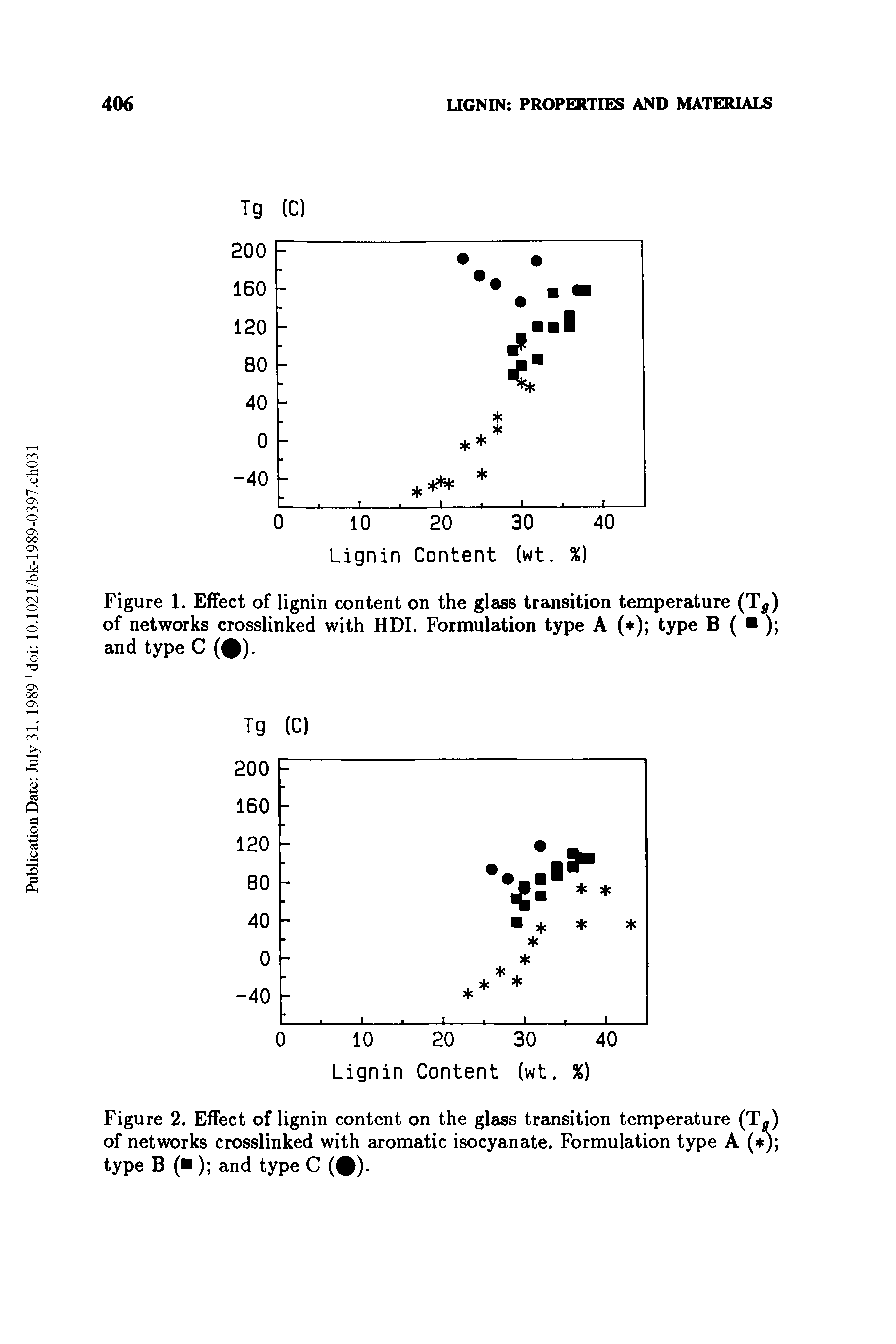 Figure 1. Effect of lignin content on the glass transition temperature (Ta) of networks crosslinked with HDI. Formulation type A ( ) type B ( ) and type C (0).
