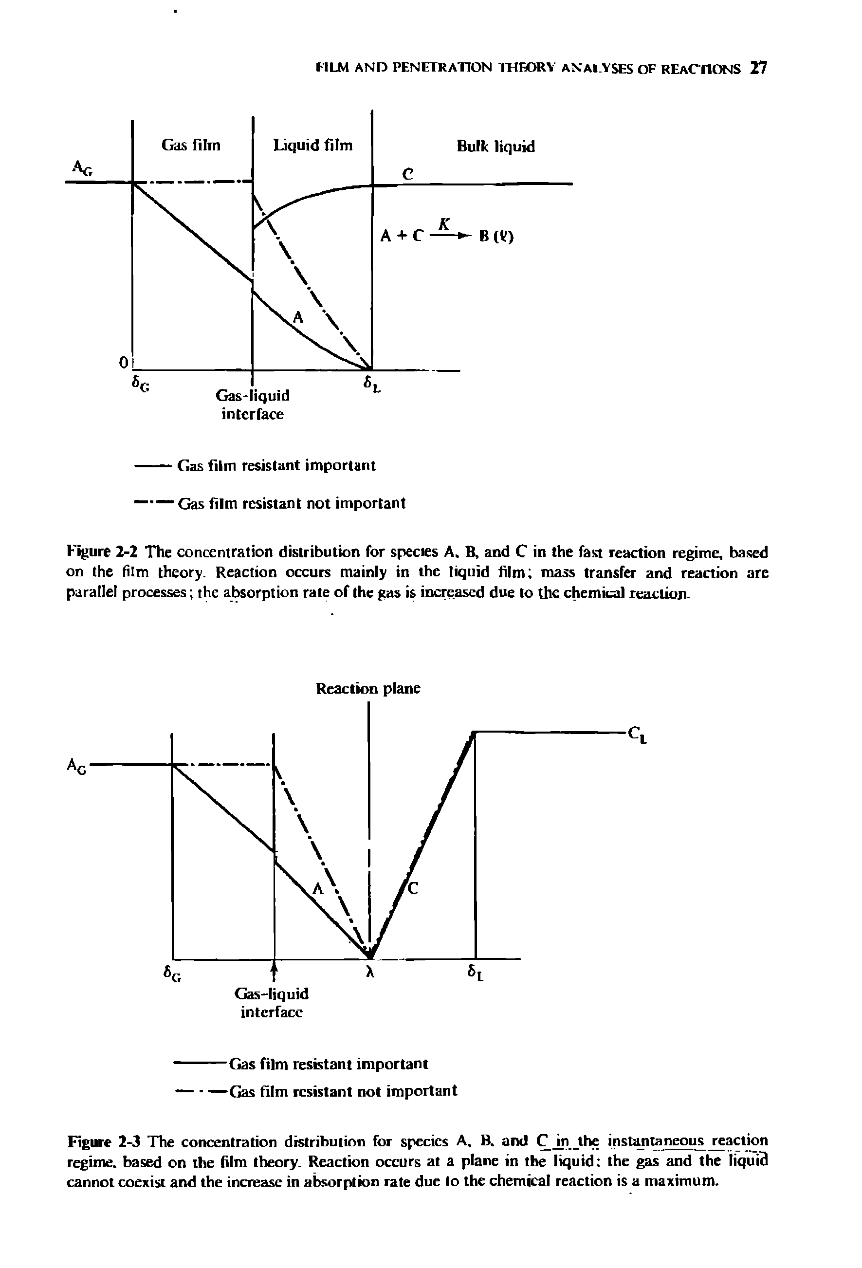 Figure 2-2 The concentration distribution for species A. B, and C in the fast reaction regime, based on the film theory. Reaction occurs mainly in the liquid film mass transfer and reaction are parallel processes the absorption rate of the gas is increased due to the chemical reaction...