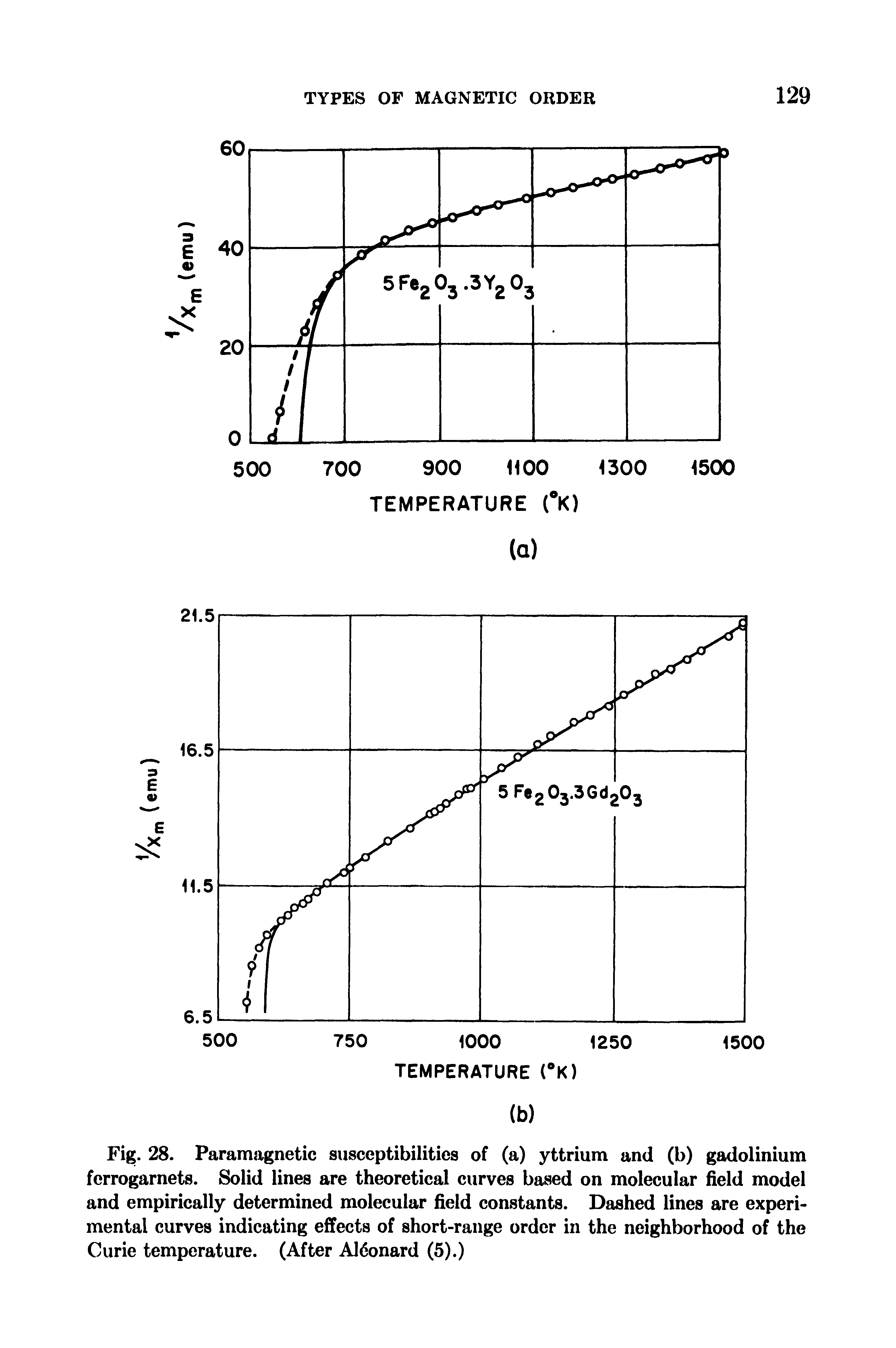 Fig. 28. Paramagnetic susceptibilities of (a) yttrium and (b) gadolinium ferrogarnets. Solid lines are theoretical curves based on molecular field model and empirically determined molecular field constants. Dashed lines are experimental curves indicating effects of short-range order in the neighborhood of the Curie temperature. (After A16onard (5).)...
