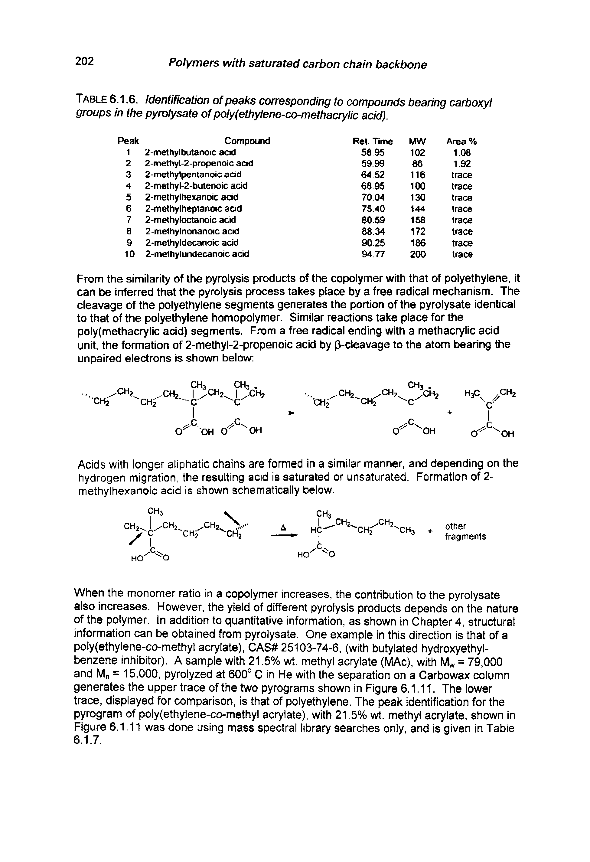 Table 6.1.6. Identification of peaks corresponding to compounds bearing carboxyl groups in the pyrolysate of poly(ethylene-co-methacrylic acid).