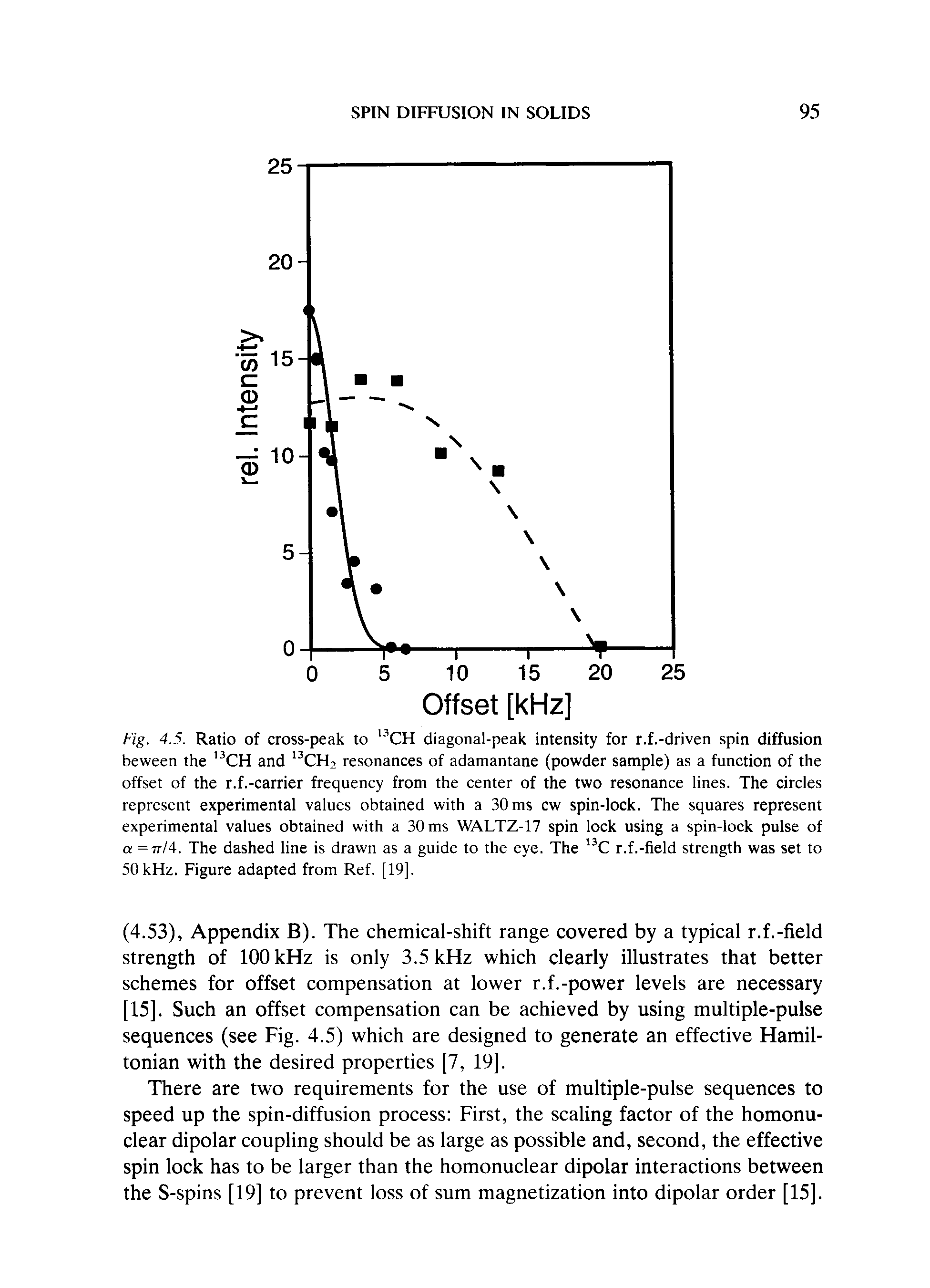 Fig. 4.5. Ratio of cross-peak to CH diagonal-peak intensity for r.f.-driven spin diffusion beween the CH and CH2 resonances of adamantane (powder sample) as a function of the offset of the r.f.-carrier frequency from the center of the two resonance lines. The circles represent experimental values obtained with a 30 ms cw spin-lock. The squares represent experimental values obtained with a 30 ms WALTZ-17 spin lock using a spin-lock pulse of...