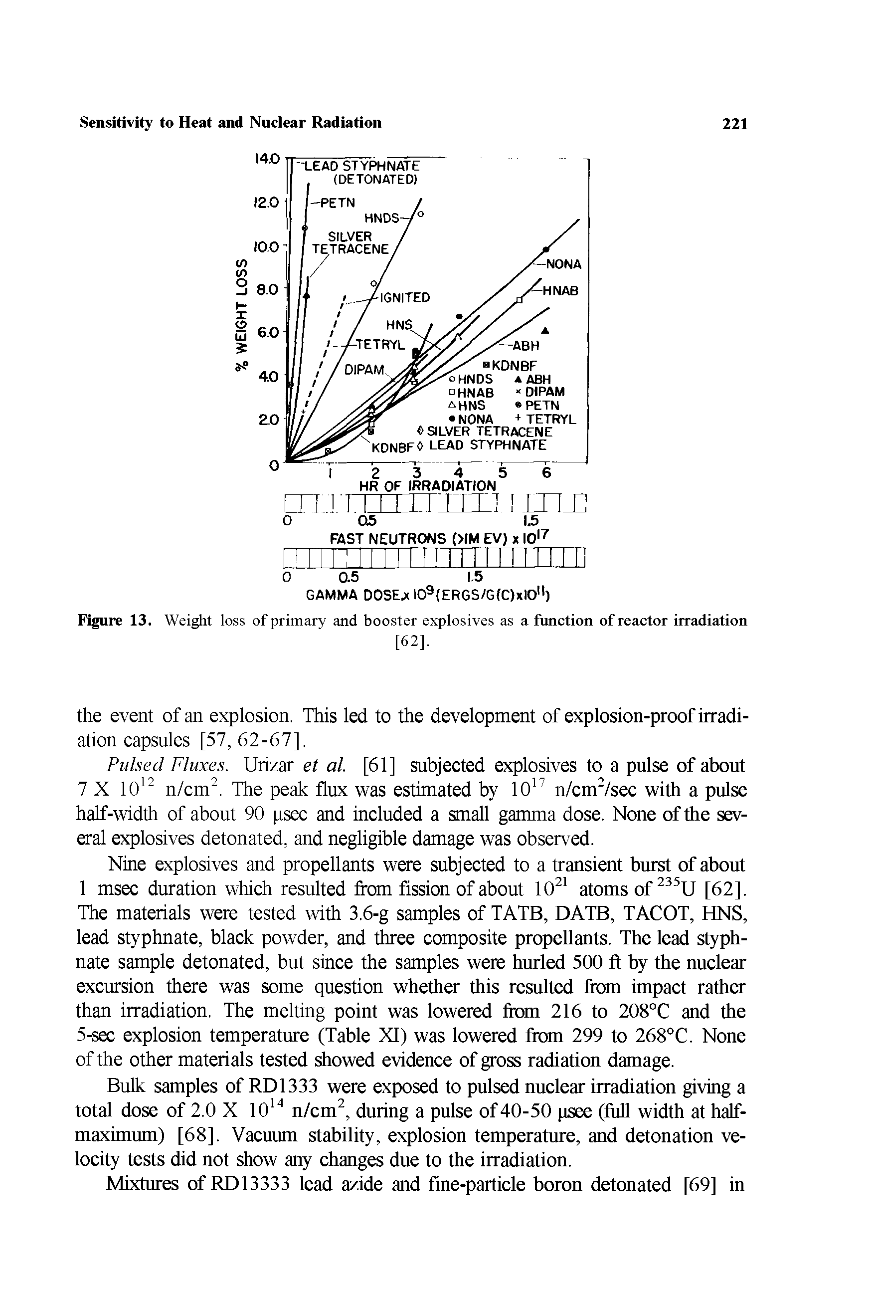 Figure 13. Weiglit loss of primary and booster explosives as a function of reactor irradiation [62].