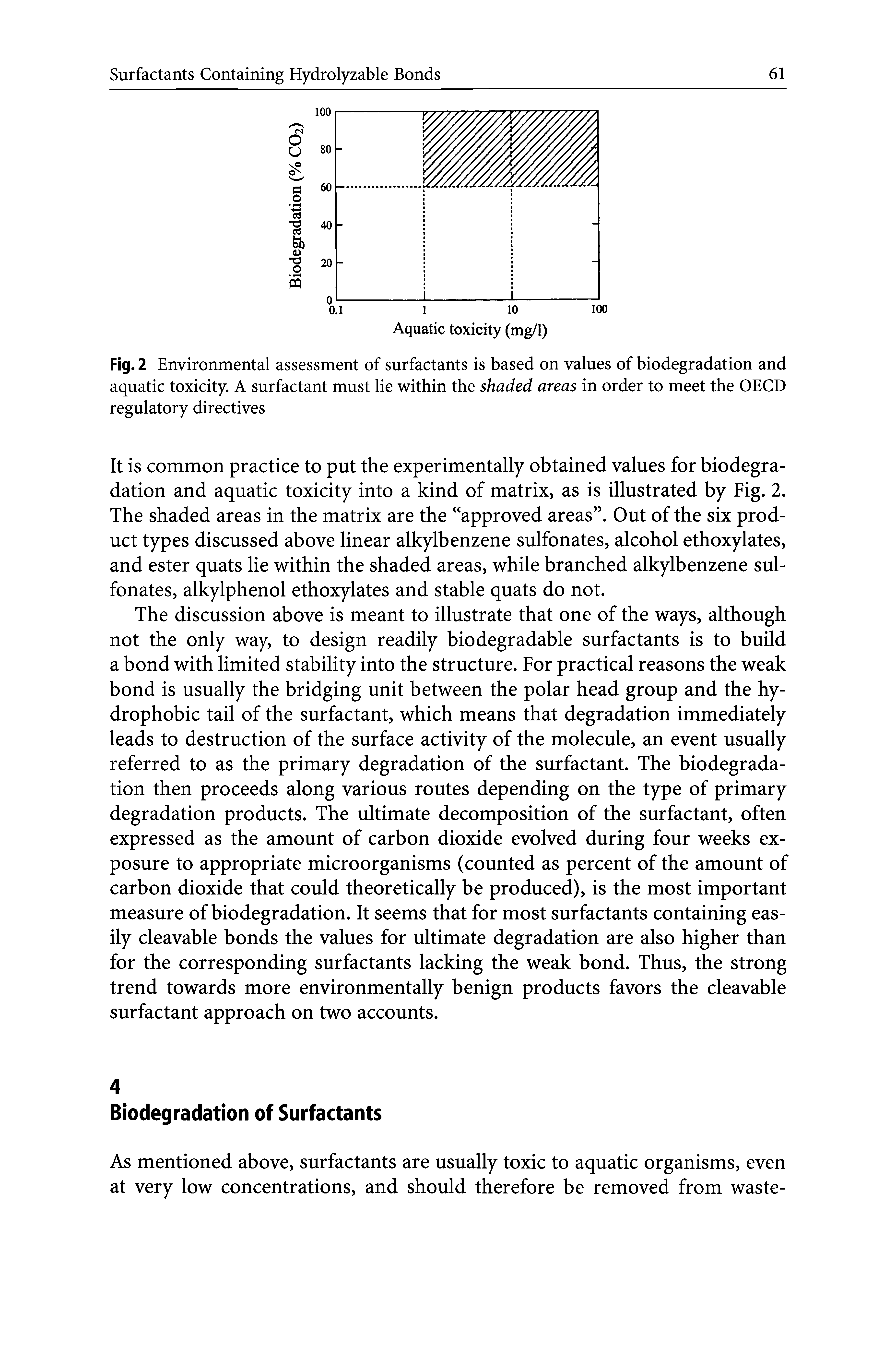 Fig. 2 Environmental assessment of surfactants is based on values of biodegradation and aquatic toxicity. A surfactant must lie within the shaded areas in order to meet the OECD regulatory directives...