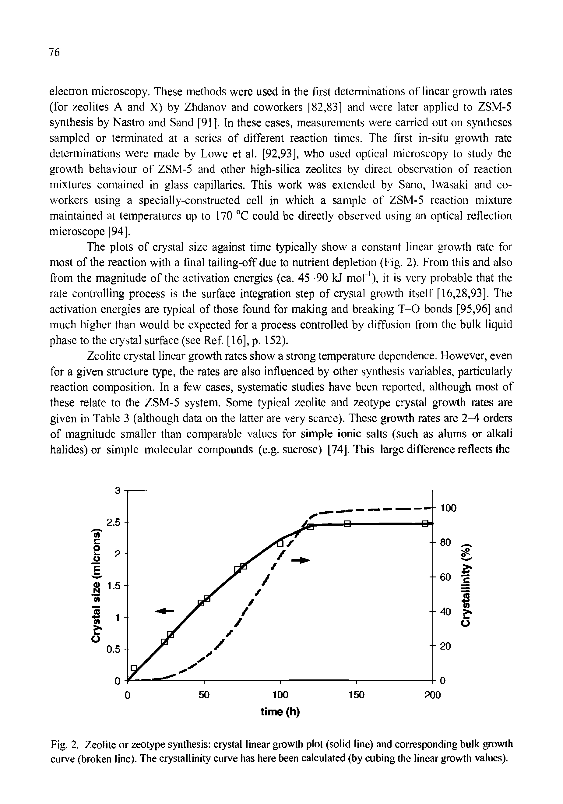 Fig. 2. Zeolite or zeotype synthesis crystal linear growth plot (solid line) and corresponding bulk growth curve (broken line). The crystallinity curve has here been calculated (by cubing the linear growth values).