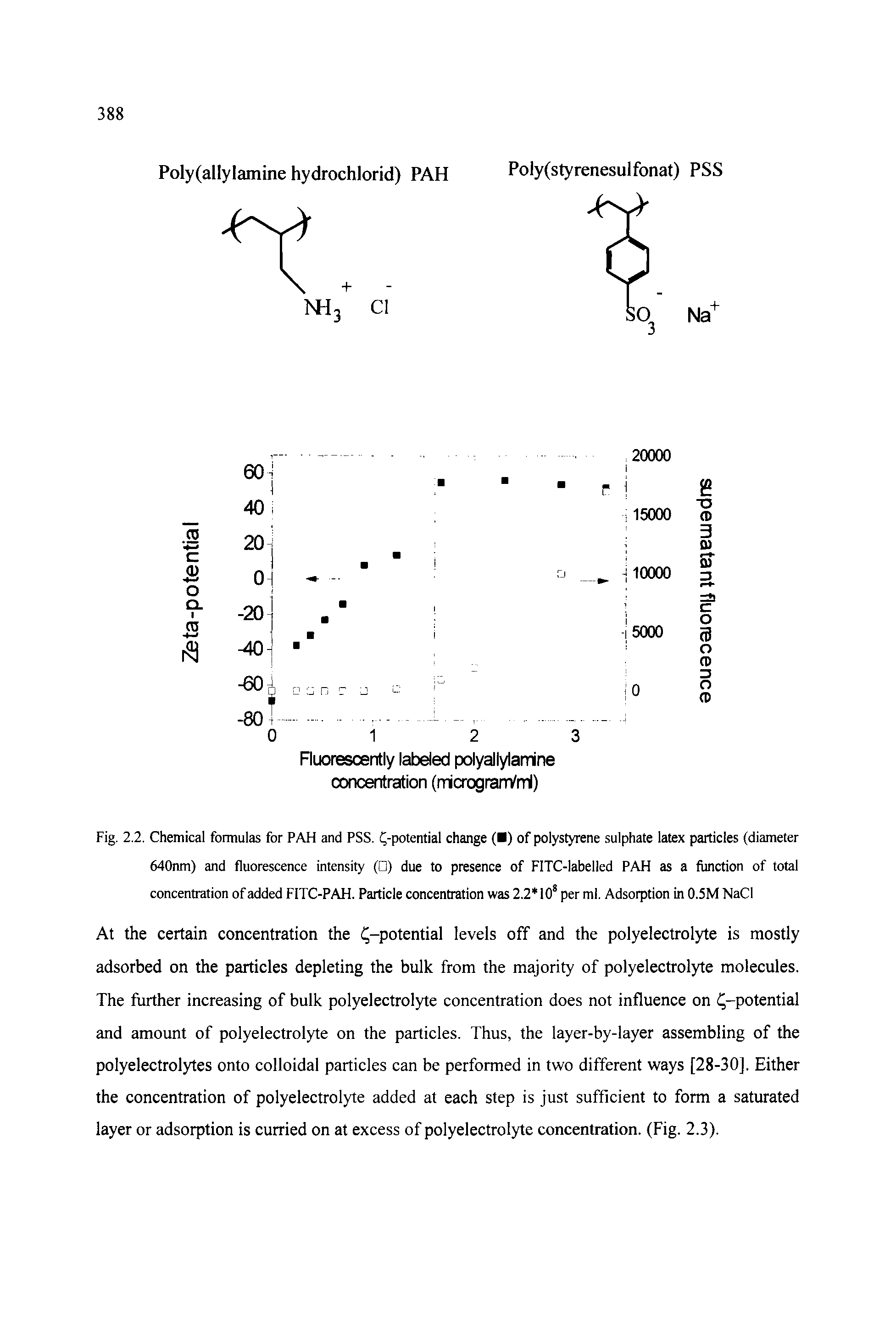 Fig. 2.2. Chemical formulas for PAH and PSS. -potential change ( ) of polystyrene sulphate latex particles (diameter 640nm) and fluorescence intensity ( ) due to presence of FITC-labelled PAH as a function of total concentration of added FITC-PAH. Particle concentration was 2.2 10 per ml. Adsorption in 0.5M NaCI...