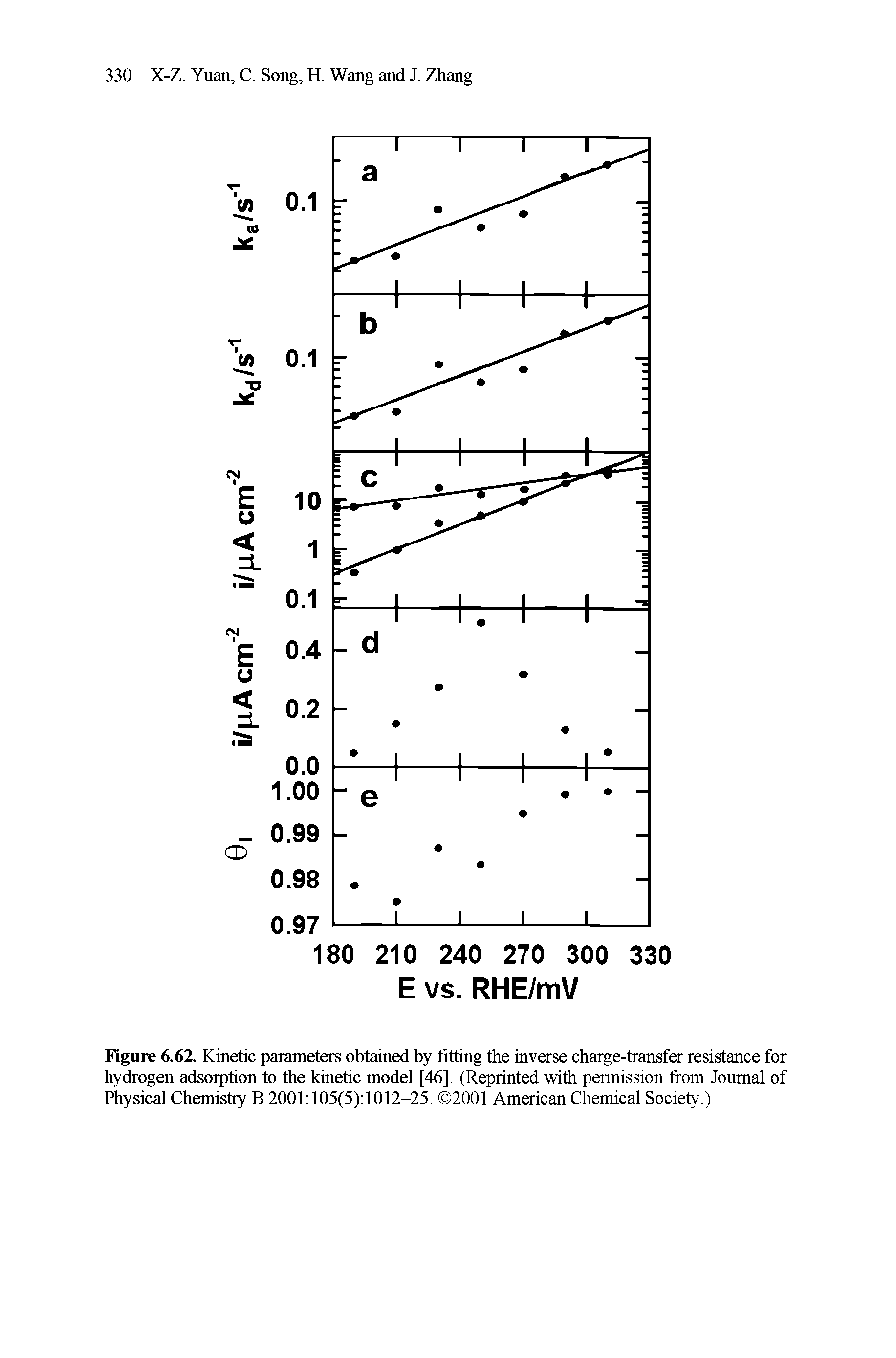 Figure 6.62. Kinetic parameters obtained by fitting the inverse charge-transfer resistance for hydrogen adsorption to the kinetic model [46], (Reprinted with permission from Journal of Physical Chemistry B 2001 105(5) 1012-25. 2001 American Chemical Society.)...