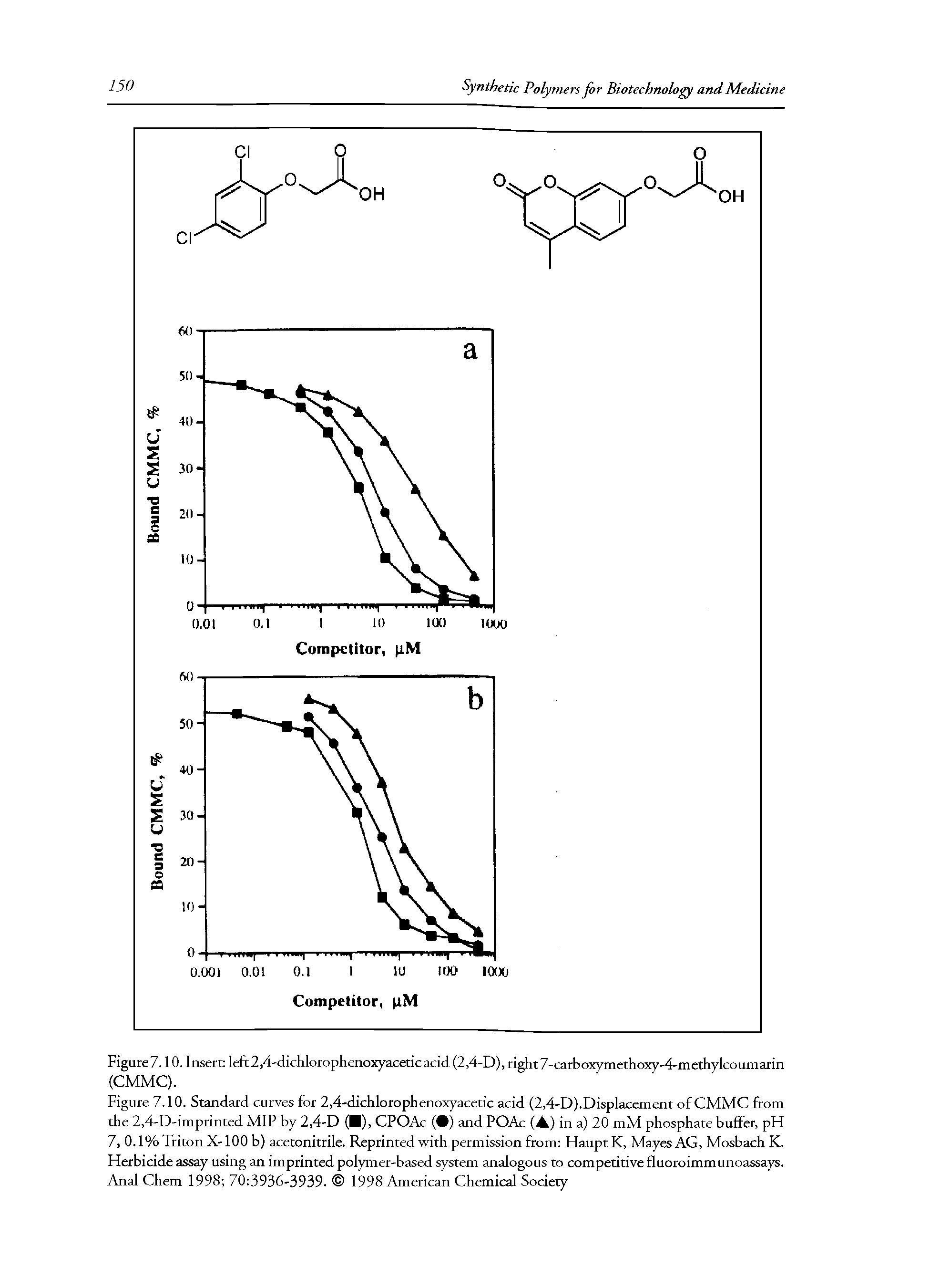 Figure 7.10. Standard curves for 2,4-dichlorophenoxyacetic acid (2,4-D).Displacement of CMMC from the 2,4-D-imprinted MIP by 2,4-D (I), CPOAc ( ) and POAc (A) in a) 20 mM phosphate buffer, pFf 7, 0.1% Triton X-100 b) acetonitrile. Reprinted with permission from Haupt K, Mayes AG, Mosbach K. Herbicide assay using an imprinted polymer-based system analogous to competitive fluoroimmunoassays. Anal Chem 1998 70 3936-3939. 1998 American Chemical Society...