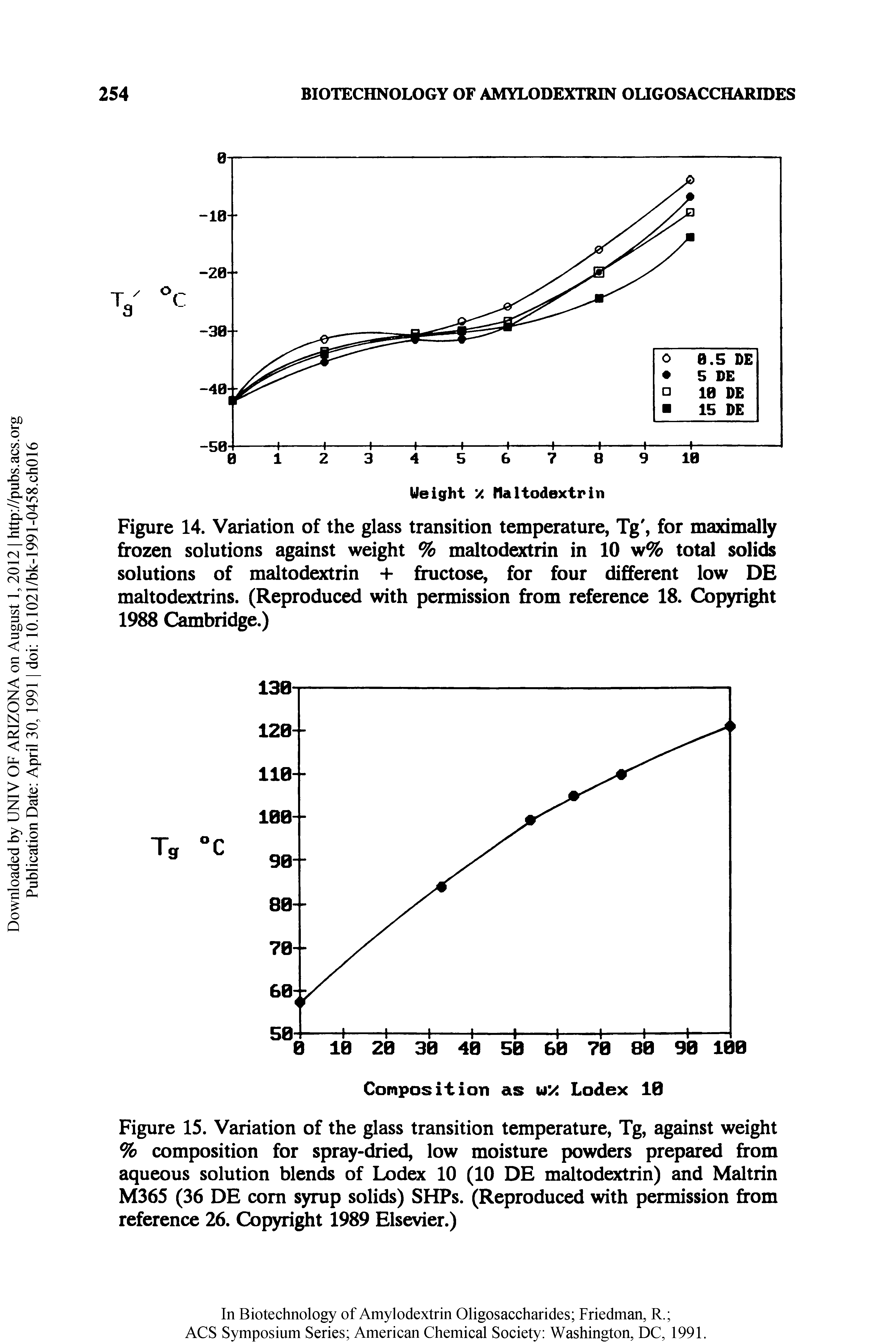 Figure 15. Variation of the glass transition temperature, Tg, against weight % composition for spray-dried, low moisture powders prepared from aqueous solution blends of Lodex 10 (10 DE maltodractrin) and Maltrin M365 (36 DE com syrup solids) SHPs. (Reproduced with permission from reference 26. Copyri t 1989 Elsevier.)...