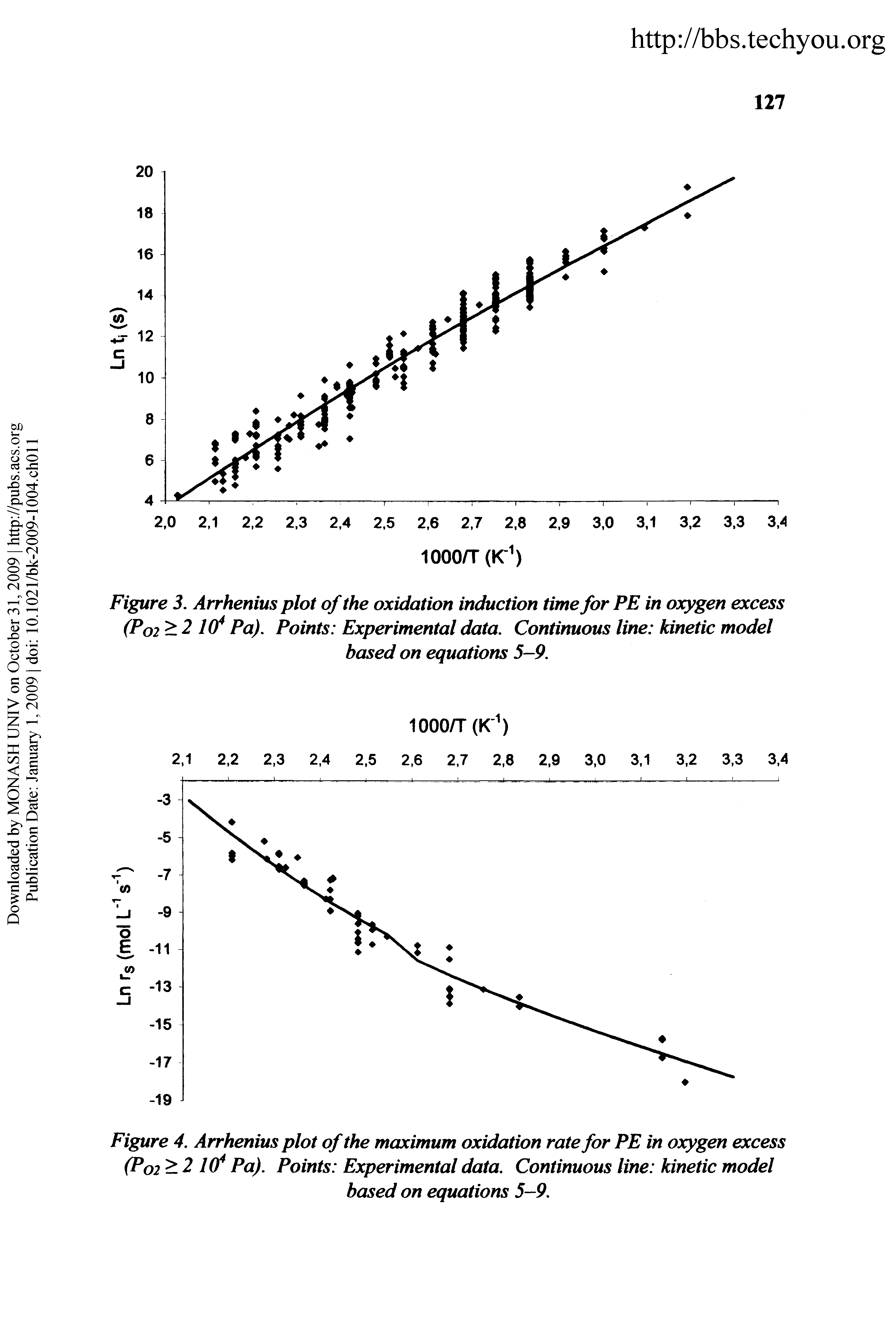 Figure 3. Arrhenius plot of the oxidation induction time for PE in oxygen excess (Po2 2 10 Pa). Points Experimental data. Continuous line kinetic model based on equations 5—9.