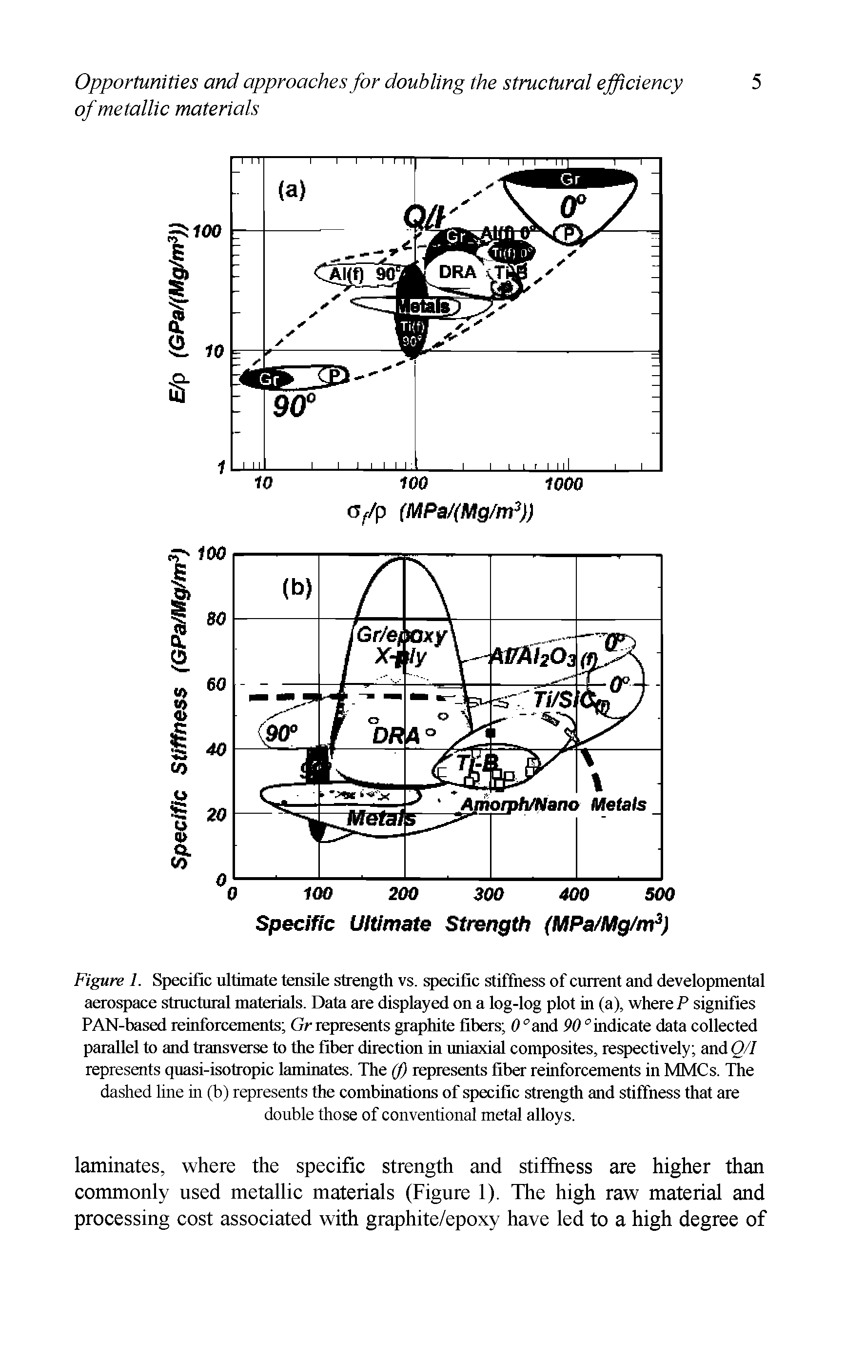 Figure 1. Specific ultimate tensile strength vs. specific stiffness of current and developmental aerospace structural materials. Data are displayed on a log-log plot in (a), where P signifies PAN-based reinforcements Gr represents graphite fibers 0 0 and 90 0 indicate data collected parallel to and transverse to the fiber direction in uniaxial composites, respectively and Q/I represents quasi-isotropic laminates. The (f represents fiber reinforcements in MMCs. The dashed line in (b) represents the combinations of specific strength and stiffness that are double those of conventional metal alloys.