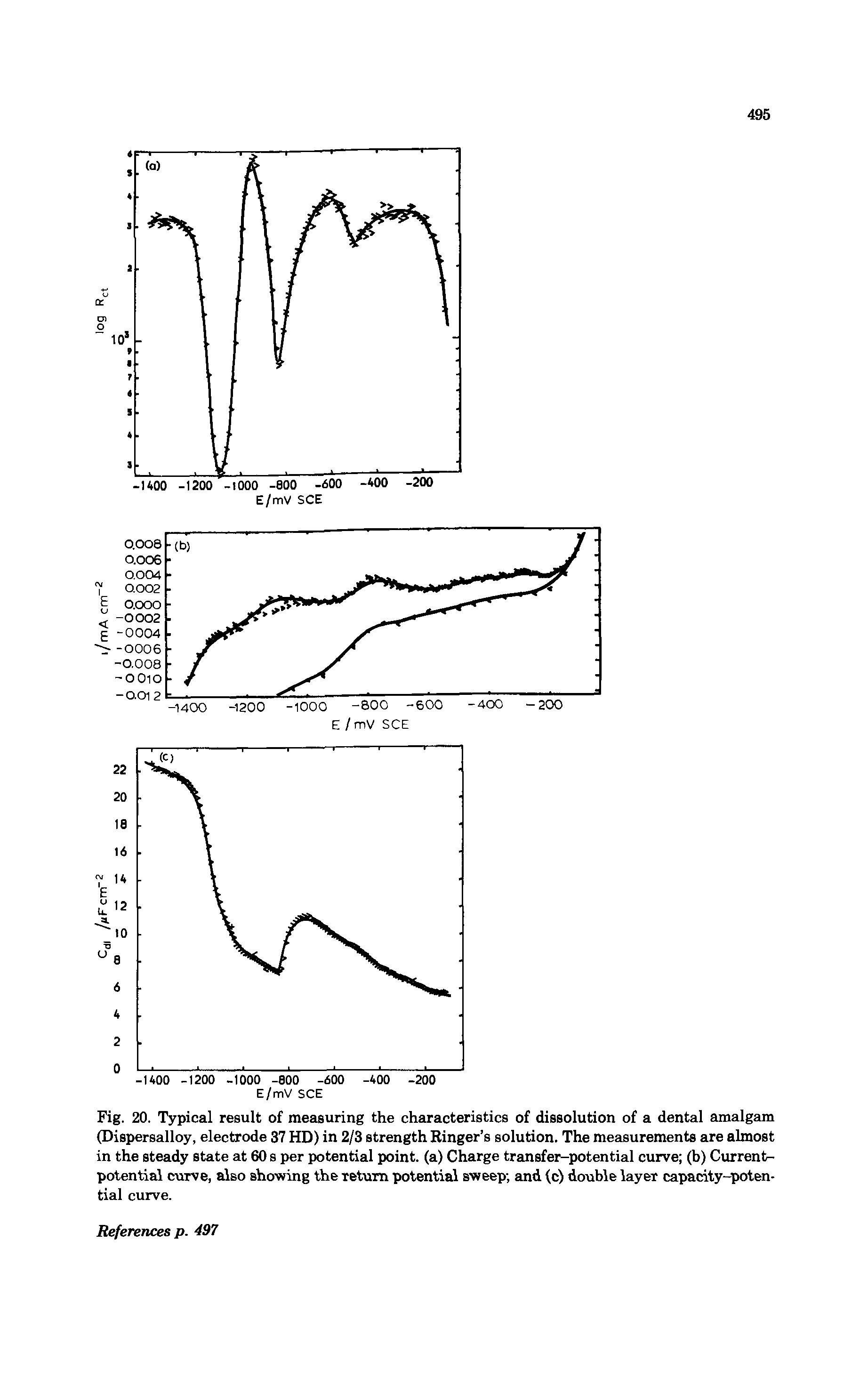 Fig. 20. Typical result of measuring the characteristics of dissolution of a dental amalgam (Dispersalloy, electrode 37 HD) in 2/3 strength Ringer s solution. The measurements are almost in the steady state at 60 s per potential point, (a) Charge transfer-potential curve (b) Current-potential curve, also showing the return potential sweep and (c) double layer capacity-potential curve.