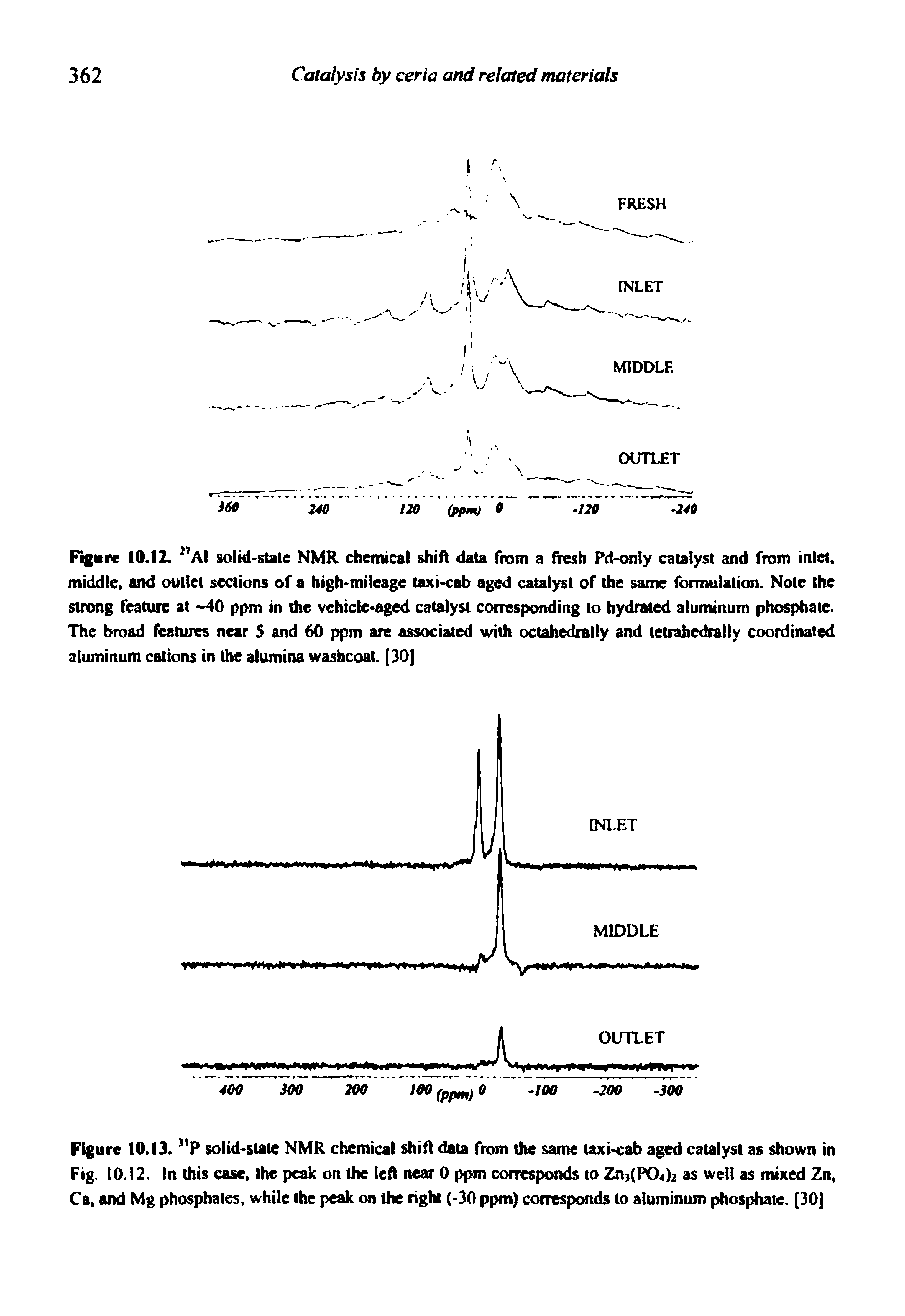 Figure 10.13. solid-state NMR chemical shift data from the same taxi-cab aged catalyst as shown in Fig. 10.12. In this case, the peak on the left near 0 ppm corresponds to Zn3(P04)2 as well as mixed Zn, Ca, and Mg phosphates, while the peak on the right (-30 ppm) corresponds to aluminum phosphate. [30]...
