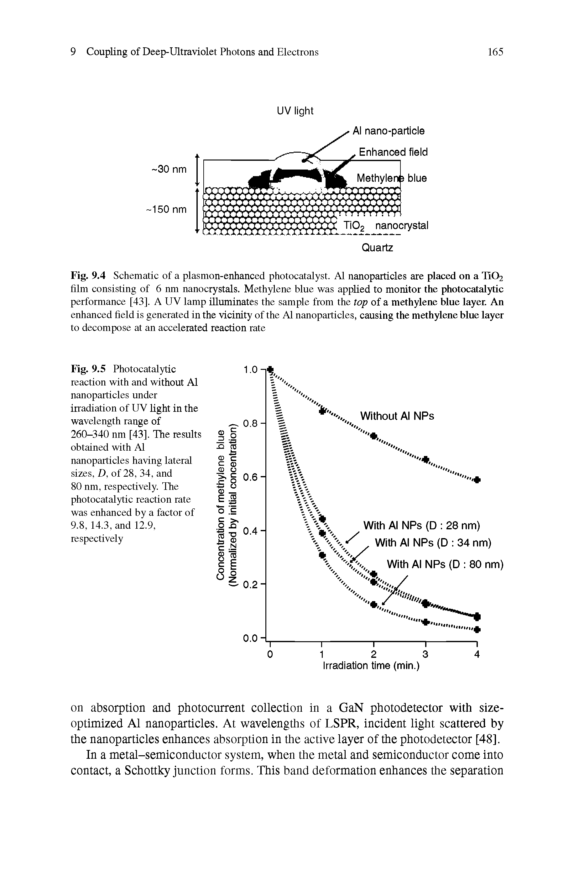 Fig. 9.5 Photocatalytic reaction with and without Al nanoparticles under irradiation of UV light in the wavelength range of 260-340 nm [43]. The results obtained with Al nanoparticles having lateral sizes, D, of 28, 34, and 80 nm, respectively. The photocatalytic reaction rate was enhanced by a factor of 9.8, 14.3, and 12.9, respectively...