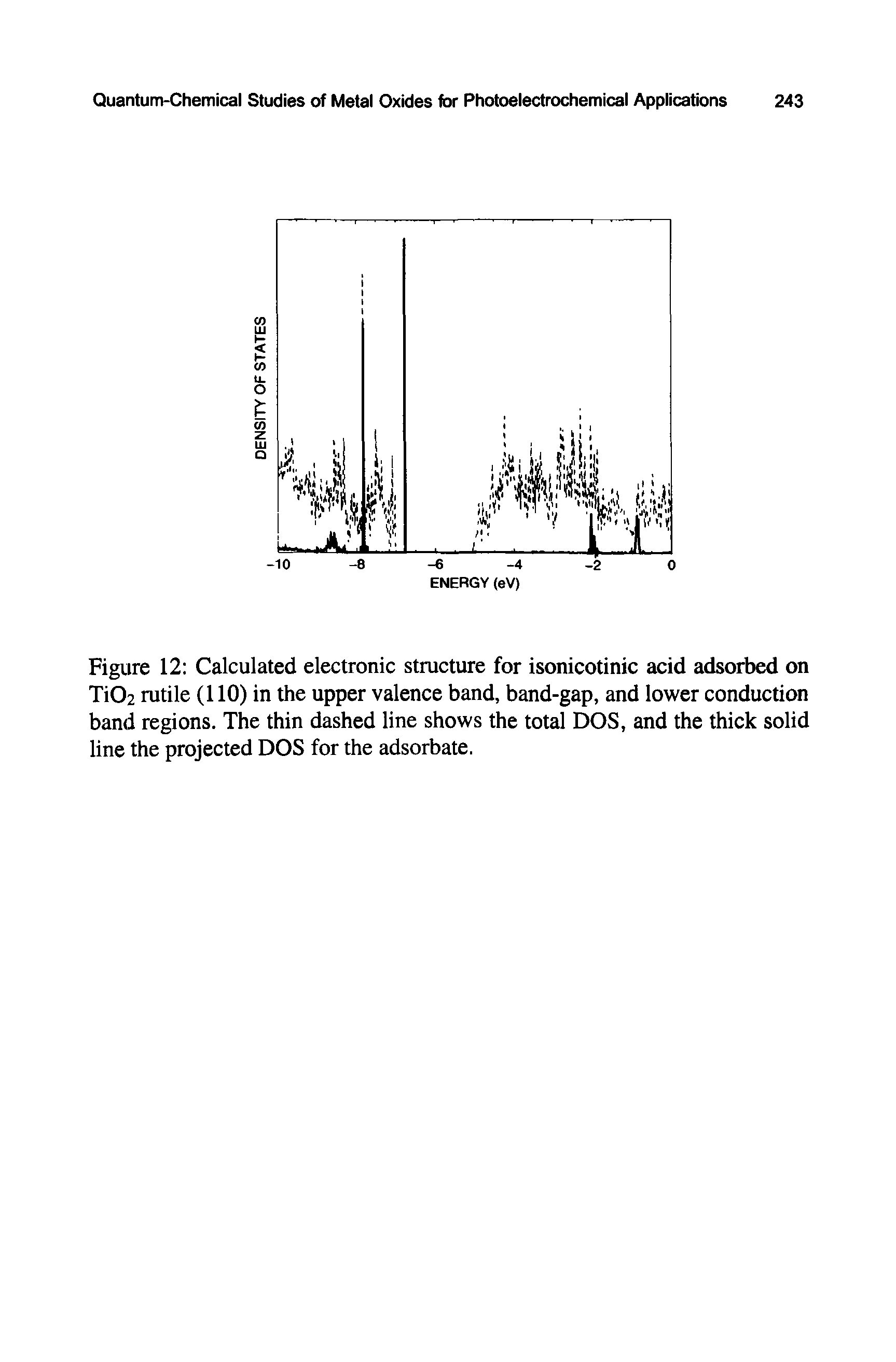 Figure 12 Calculated electronic structure for isonicotinic acid adsorbed on Ti02 rutile (110) in the upper valence band, band-gap, and lower conduction band regions. The thin dashed line shows the total DOS, and the thick solid line the projected DOS for the adsorbate.