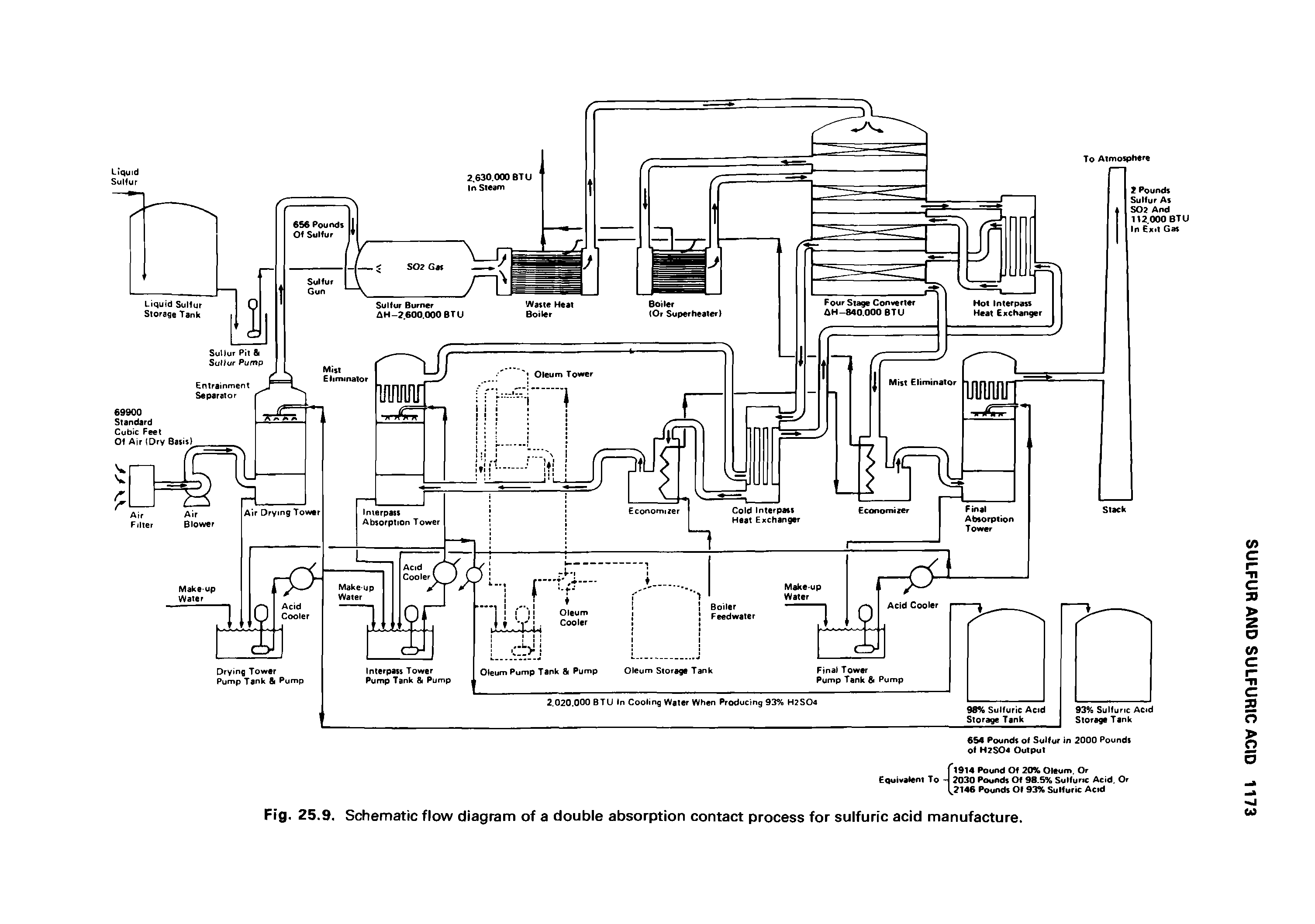 Fig. 25.9. Schematic flow diagram of a double absorption contact process for sulfuric acid manufacture.