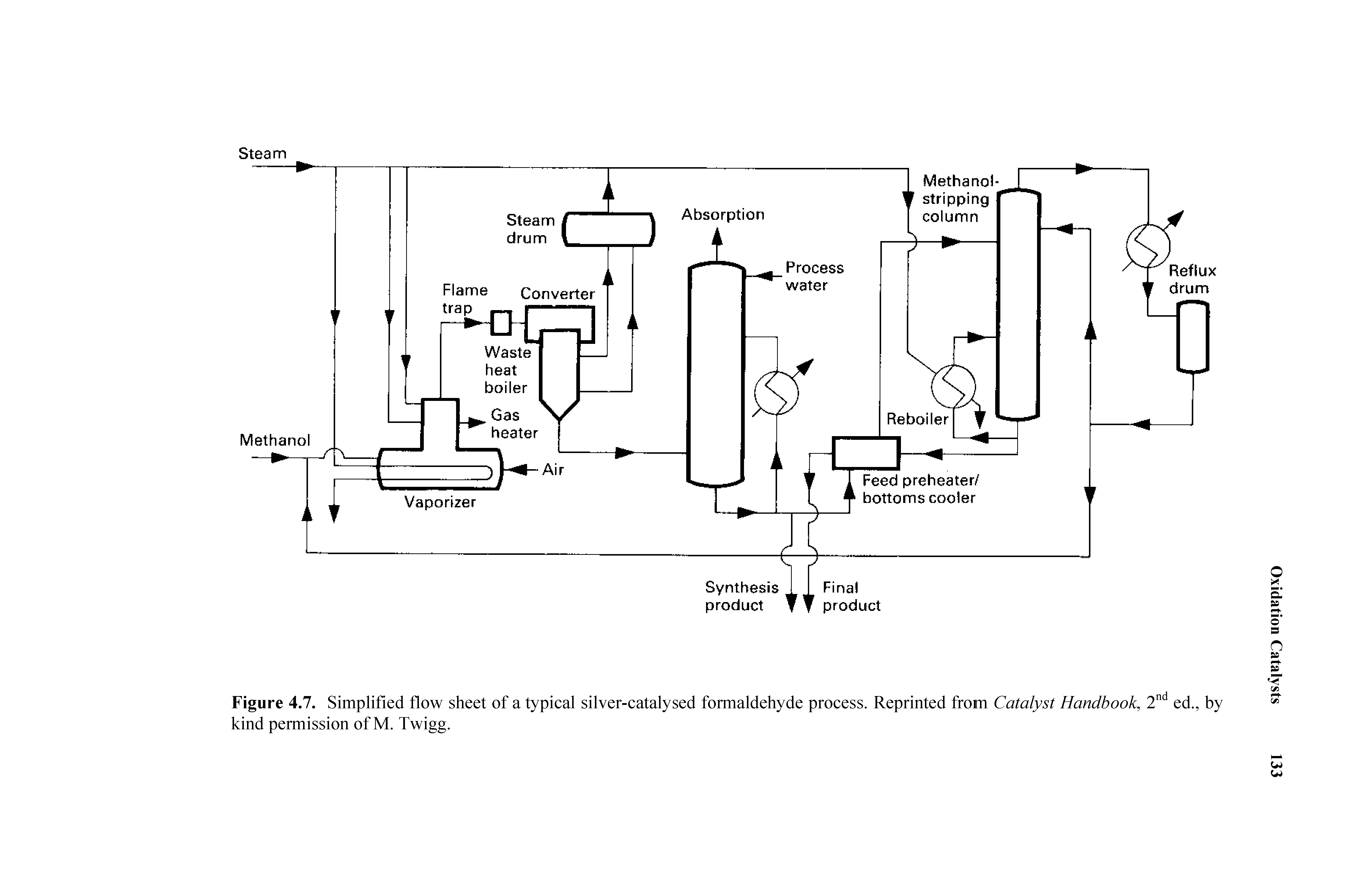 Figure 4.7. Simplified flow sheet of a typieal silver-catalysed formaldehyde process. Reprinted from Catalyst Handbook, ed., by kind permission of M. Twigg.