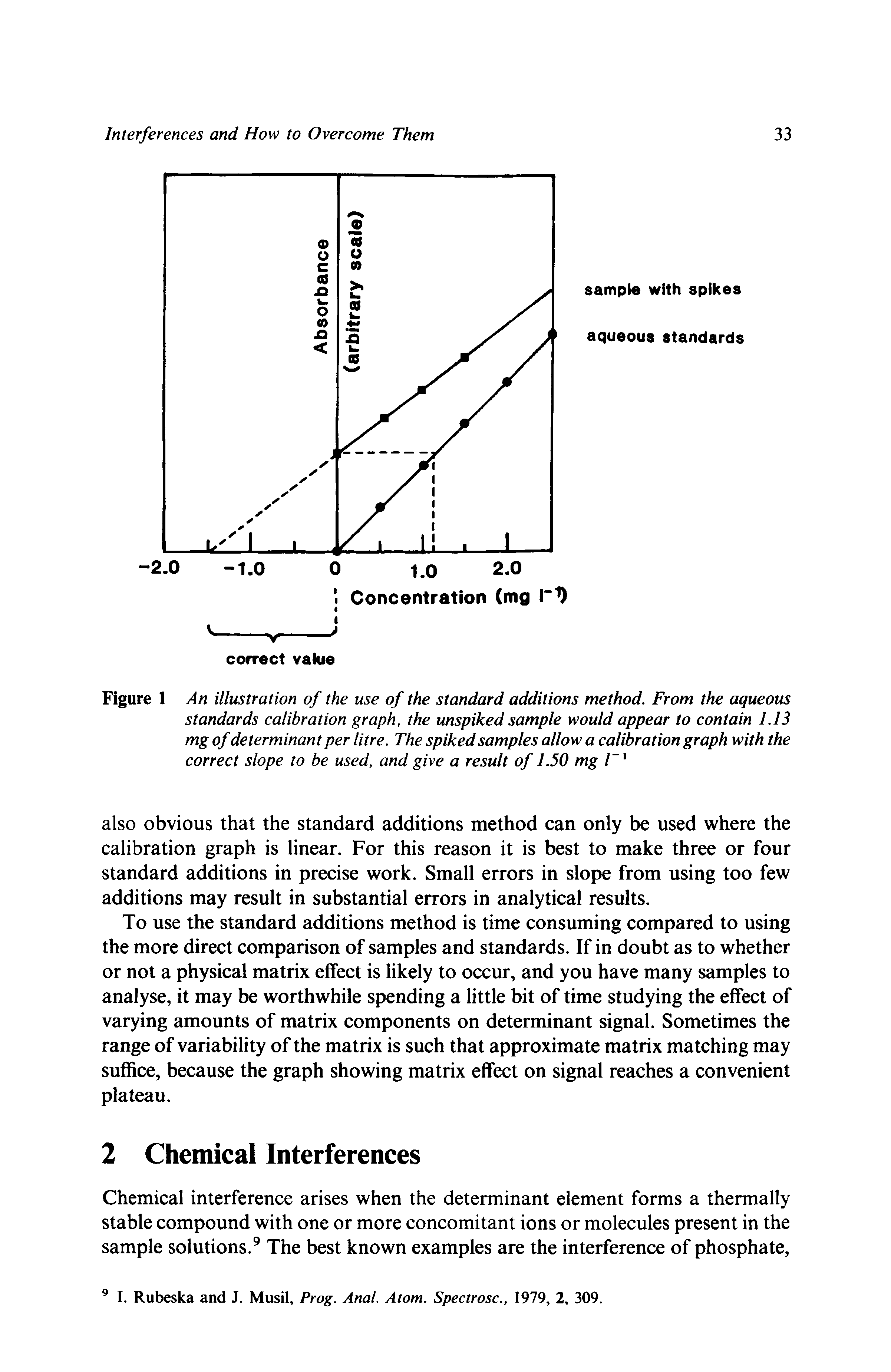 Figure 1 An illustration of the use of the standard additions method. From the aqueous standards calibration graph, the unspiked sample would appear to contain LI3 mg of determinant per litre. The spiked samples allow a calibration graph with the correct slope to be used, and give a result of 1.50 mg l 1...