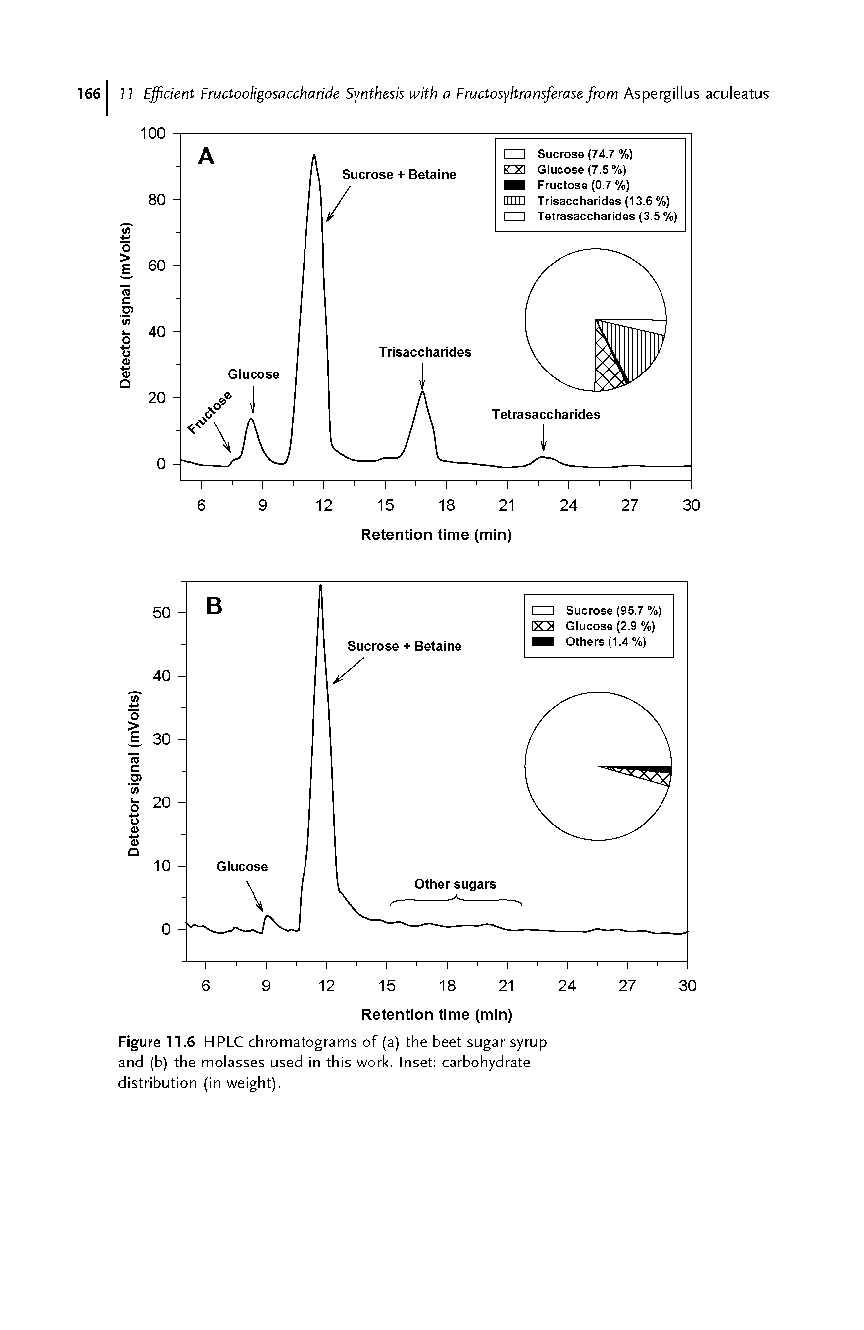 Figure 11.6 HPLC chromatograms of (a) the beet sugar syrup and (b) the molasses used in this work. Inset carbohydrate distribution (in weight).