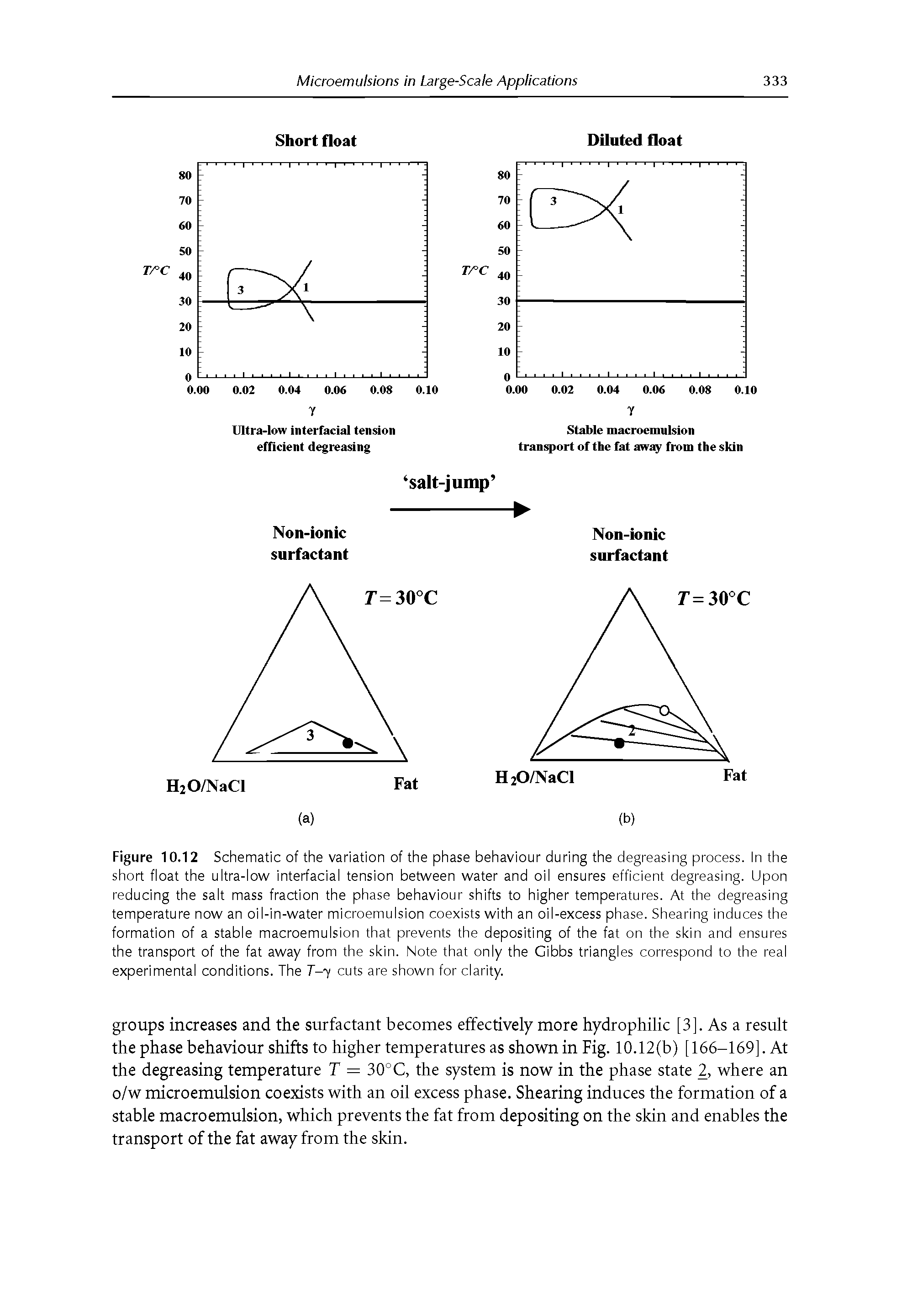 Figure 10.12 Schematic of the variation of the phase behaviour during the degreasing process. In the short float the ultra-low interfacial tension between water and oil ensures efficient degreasing. Upon reducing the salt mass fraction the phase behaviour shifts to higher temperatures. At the degreasing temperature now an oil-in-water microemulsion coexists with an oil-excess phase. Shearing induces the formation of a stable macroemulsion that prevents the depositing of the fat on the skin and ensures the transport of the fat away from the skin. Note that only the Gibbs triangles correspond to the real experimental conditions. The T-y cuts are shown for clarity.