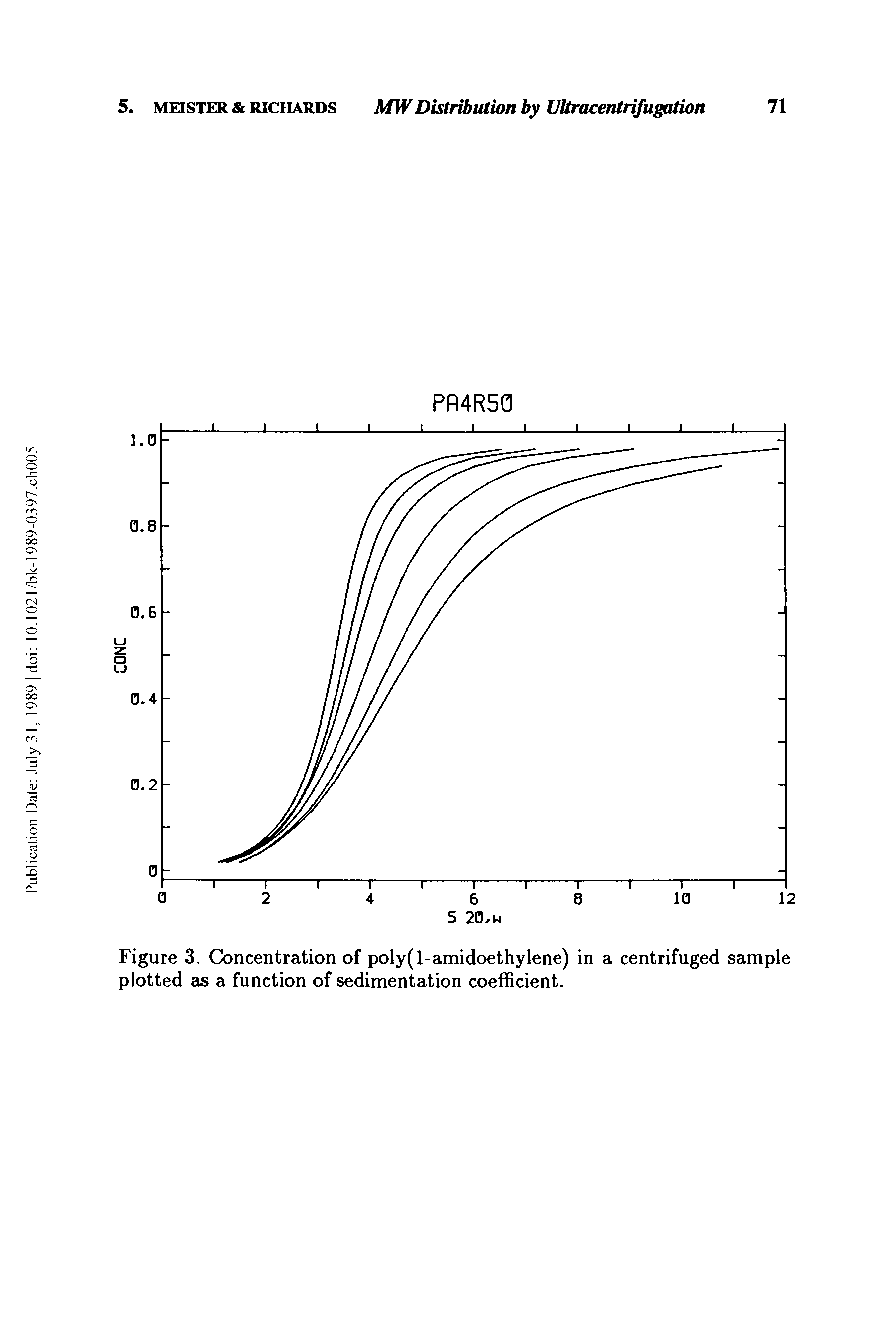 Figure 3. Concentration of poly(l-amidoethylene) in a centrifuged sample plotted as a function of sedimentation coefficient.