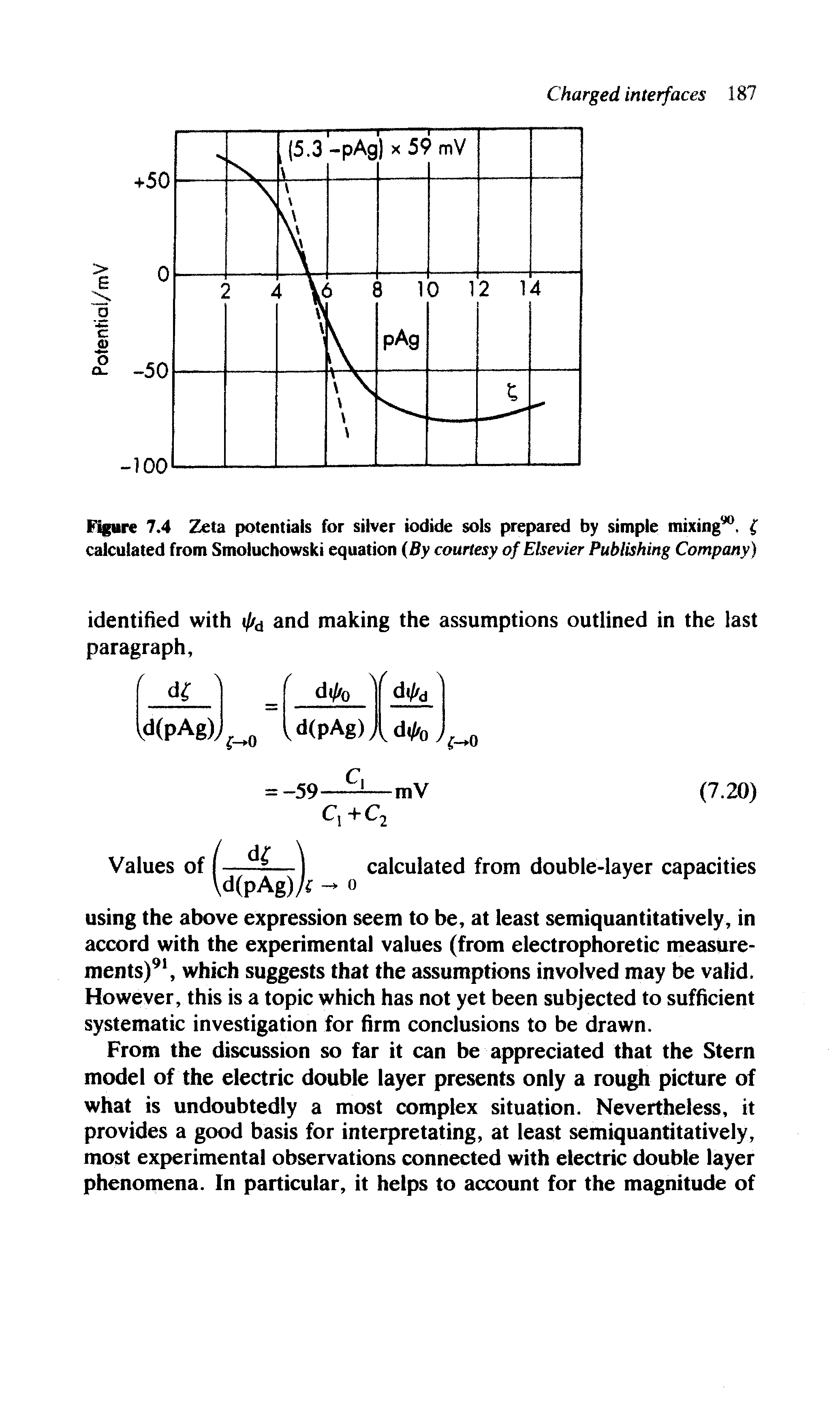 Figure 7.4 Zeta potentials for silver iodide sols prepared by simple mixing90, ( calculated from Smoiuchowski equation (By courtesy of Elsevier Publishing Company)...