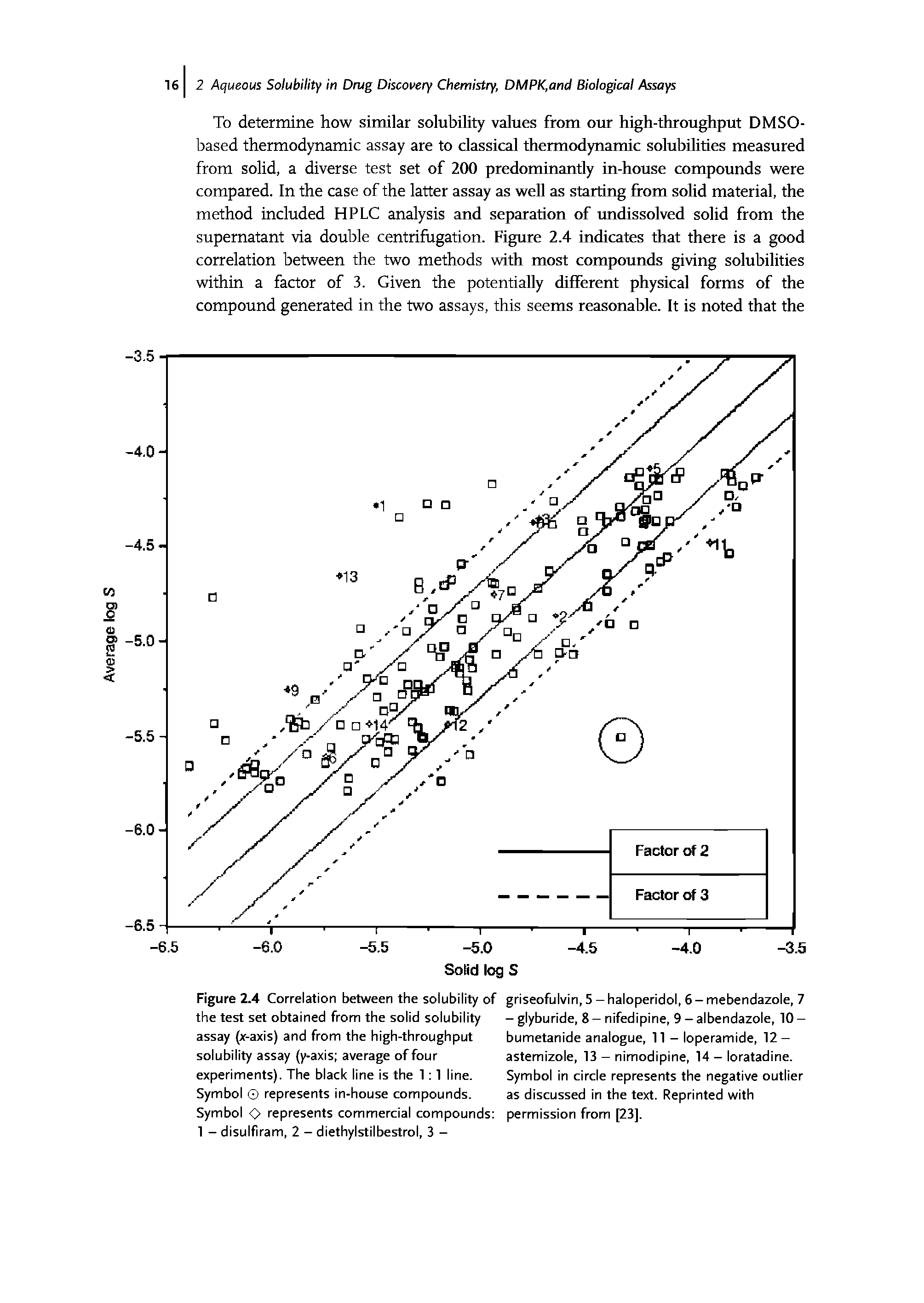 Figure 2.4 Correlation between the solubility of the test set obtained from the solid solubility assay (x-axis) and from the high-throughput solubility assay (y-axis average of four experiments). The black line is the 1 1 line. Symbol represents in-house compounds. Symbol O represents commercial compounds 1 - disulfiram, 2 - diethylstilbestrol, 3 -...