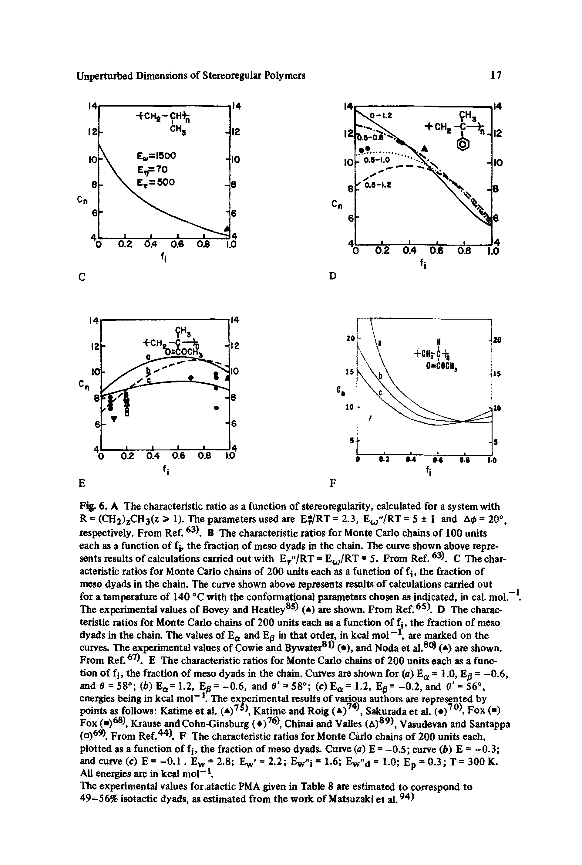 Fig. 6. A The characteristic ratio as a function of stereoregularity, calculated for a system with R = (CH2)zCH3(z > 1). The parameters used are E /RT = 2.3, E / /RT = 5 1 and A<j> = 20°, respectively. From Ref. 63). B The characteristic ratios for Monte Carlo chains of 100 units each as a function of fj, the fraction of meso dyads in the chain. The curve shown above represents results of calculations carried out with Et"/RT = EW/RT = 5. From Ref. 63). C The characteristic ratios for Monte Carlo chains of 200 units each as a function of fj, the fraction of meso dyads in the chain. The curve shown above represents results of calculations carried out for a temperature of 140 °C with the conformational parameters chosen as indicated, in cal. mol. The experimental values of Bovey and Heatley85) (a) are shown. From Ref.65). D The characteristic ratios for Monte Carlo chains of 200 units each as a function of fj, the fraction of meso dyads in the chain. The values of Ea and Ep in that order, in kcal mol-1, are marked on the curves. The experimental values of Cowie and Bywater81) ( ), and Noda et al.80) (a) are shown. From Ref.6 ). E The characteristic ratios for Monte Carlo chains of 200 units each as a function of fj, the fraction of meso dyads in the chain. Curves are shown for (a) Ea = 1.0, Ep = -0.6, and 6 = 58° (h) Ea= 1.2, Efl= -0.6, and 6 = 58° (c) Ea= 1.2, Ej8= -0.2, and = 56°, energies being in kcal mol-1. The experimental results of various authors are represented by points as follows Katime et al. ( )75), Katime and Roig ( ), Sakurada et ah ( )7°), Fox ( )...