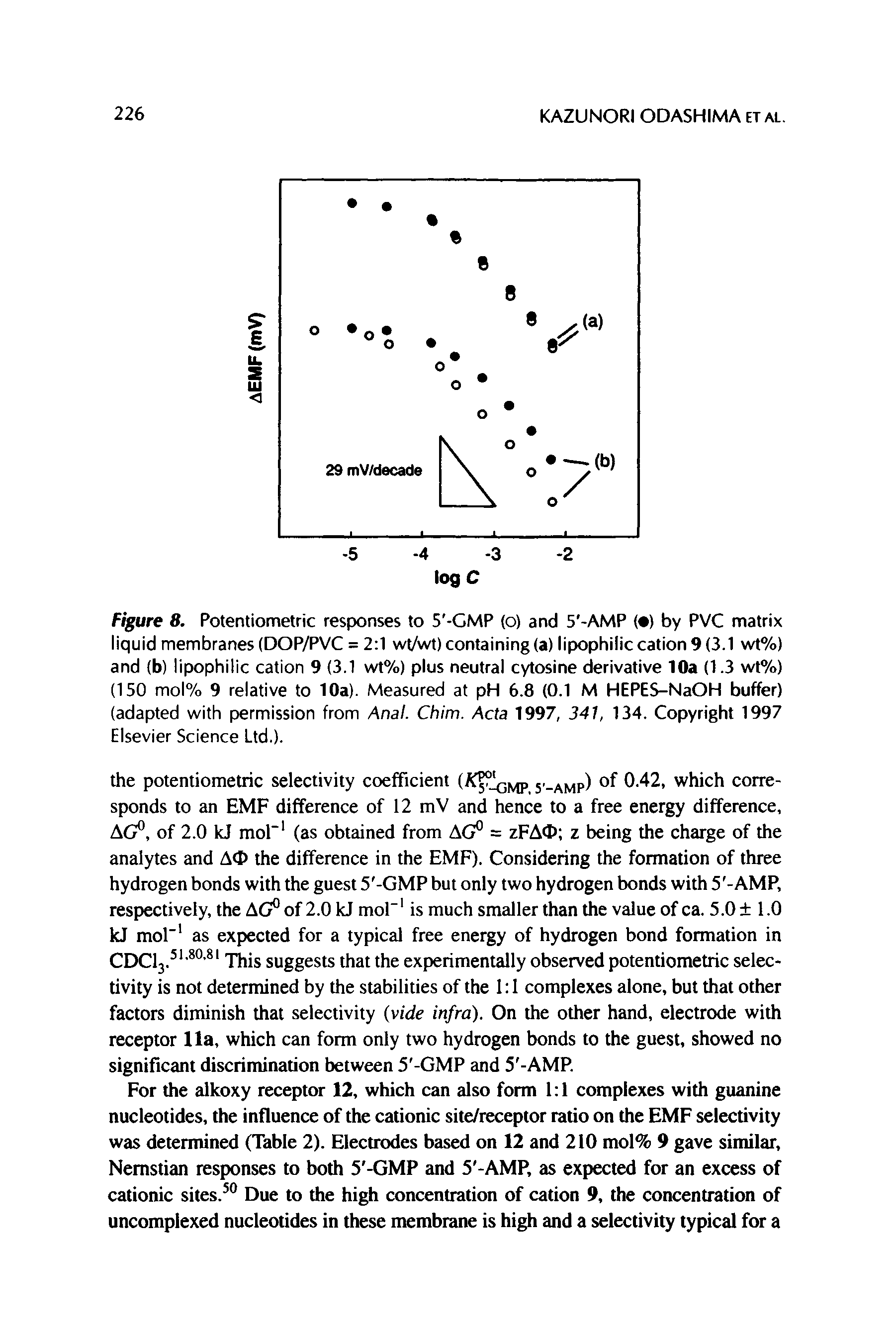 Figure 8. Potentiometric responses to 5 -CMP (o) and 5 -AMP ( ) by PVC matrix liquid membranes (DOP/PVC = 2 1 wt/wt) containing (a) lipophilic cation 9 (3.1 wt%) and (b) lipophilic cation 9 (3.1 wt%) plus neutral cytosine derivative 10a (1.3 wt%) (150 mol% 9 relative to 10a). Measured at pH 6.8 (0.1 M HEPES-NaOH buffer) (adapted with permission from Anal. Chim. Acta 1997, 341, 134. Copyright 1997 Elsevier Science Ltd.).