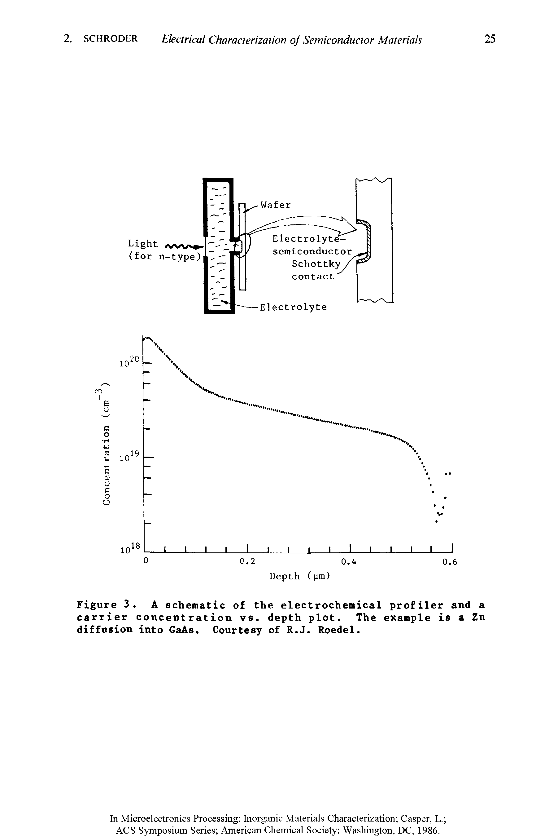Figure 3. A schematic of the electrochemical profiler and a Carrier concentration vs. depth plot. The example is a Zn diffusion into GaAs. Courtesy of R.J. Roedel.