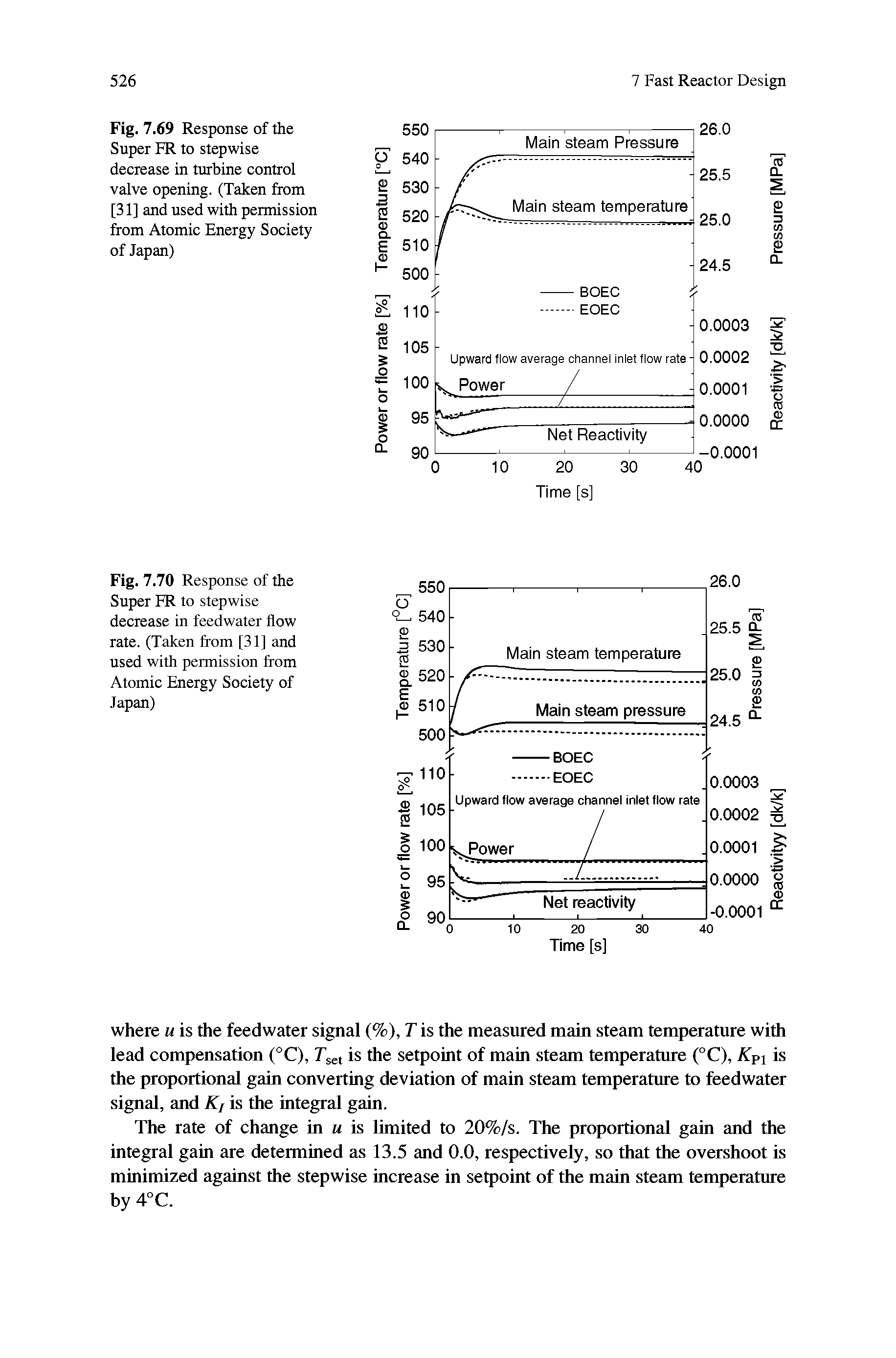 Fig. 7.70 Response of the Super ER to stepwise decrease in feedwater flow rate. (Taken from [31] and used with permission from Atomic Energy Society of Japan)...