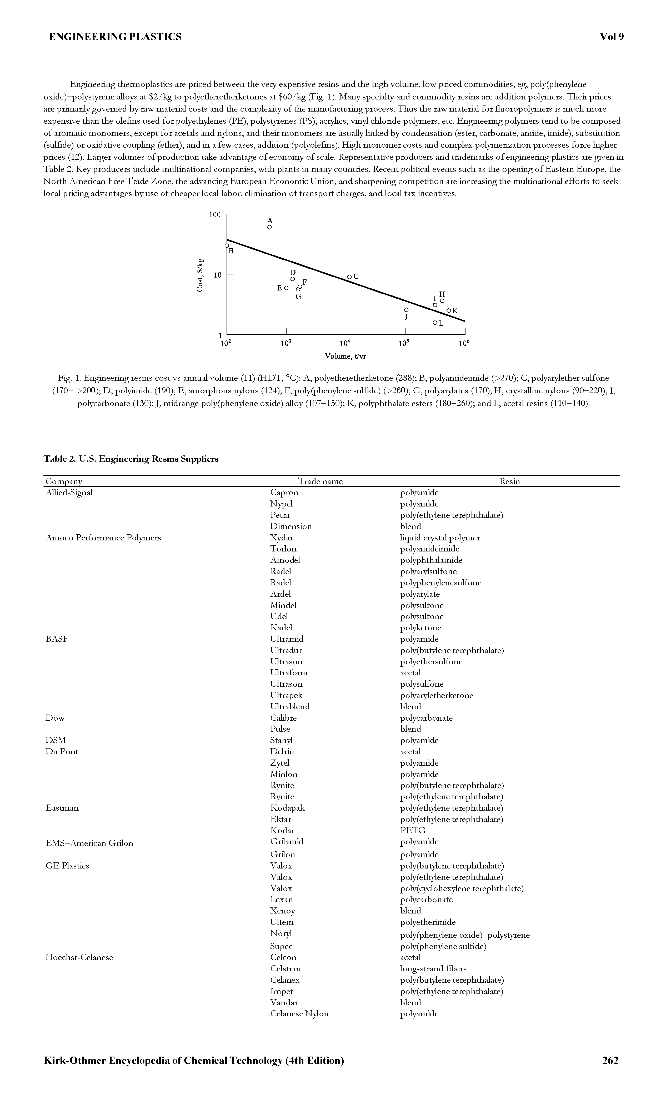 Fig. 1. Engineering resins cost vs annual volume (11) (HDT, °C) A, polyetheretherketone (288) B, polyamideimide (>270) C, polyarylether sulfone (170- >200) D, polyimide (190) E, amorphous nylons (124) F, poly(phenylene sulfide) (>260) G, polyarylates (170) H, crystalline nylons (90—220) I, polycarbonate (130) J, midrange poly(phenylene oxide) alloy (107—150) K, polyphthalate esters (180—260) and L, acetal resins (110—140).