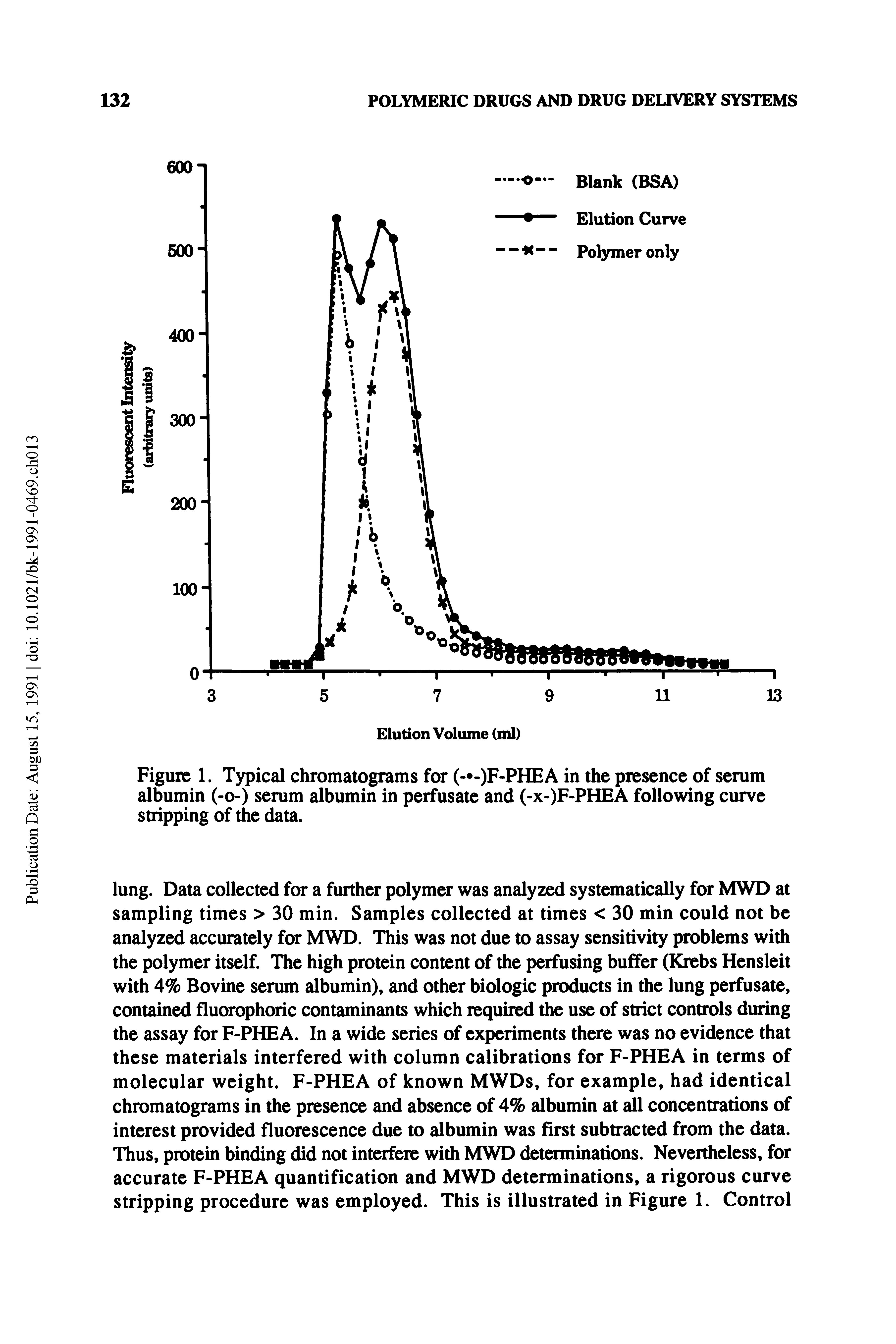 Figure 1. Typical chromatograms for (- -)F-PHEA in the presence of serum albumin (-o-) serum albumin in perfusate and (-x-)F-PHEA following curve stripping of the data.