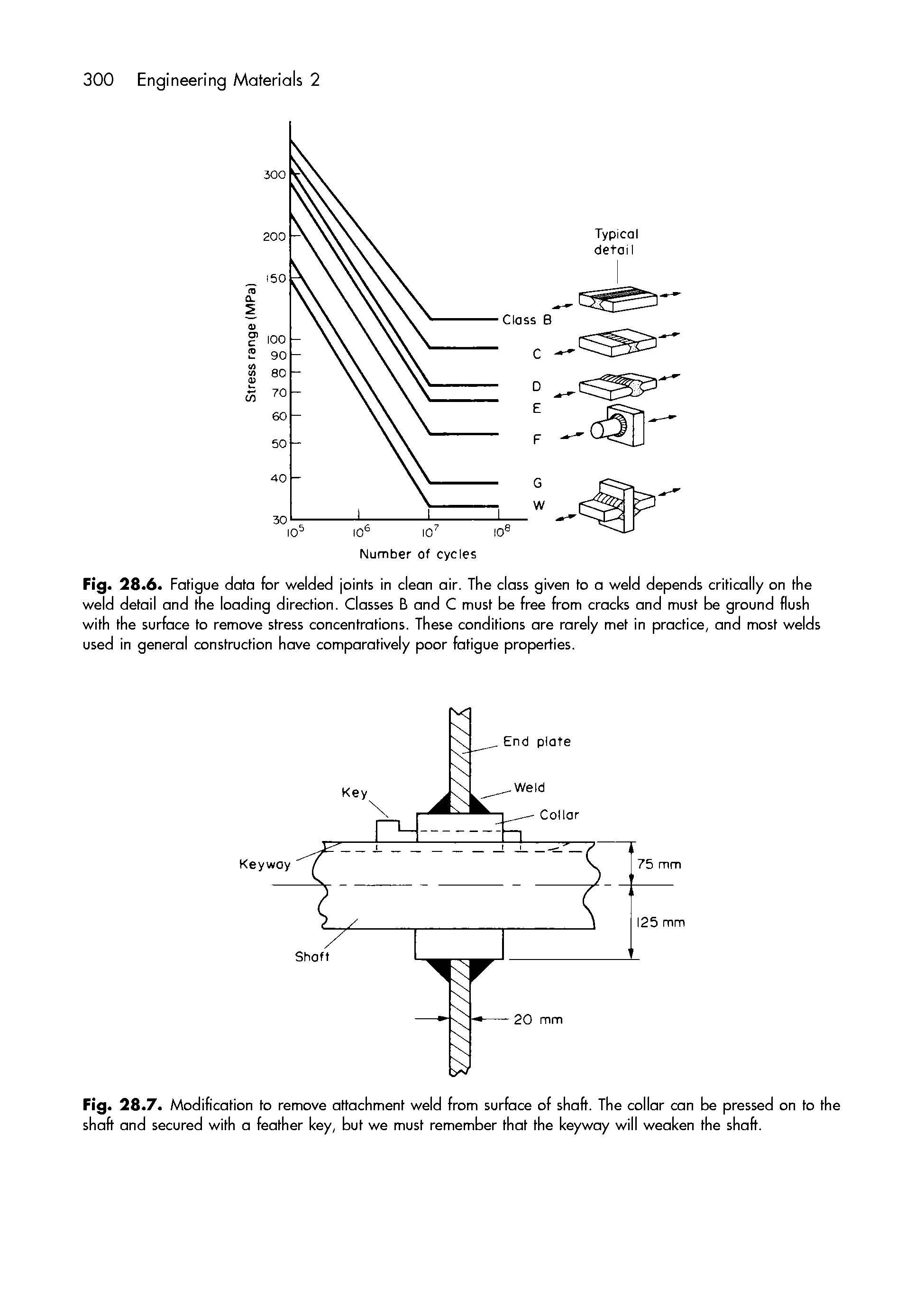 Fig. 28.6. Fatigue data for welded joints in clean air. The class given to a weld depends critically on the weld detail and the loading direction. Classes B and C must be free from cracks and must be ground flush with the surface to remove stress concentrations. These conditions ore rarely met in practice, and most welds used in general construction hove comparatively poor fatigue properties.