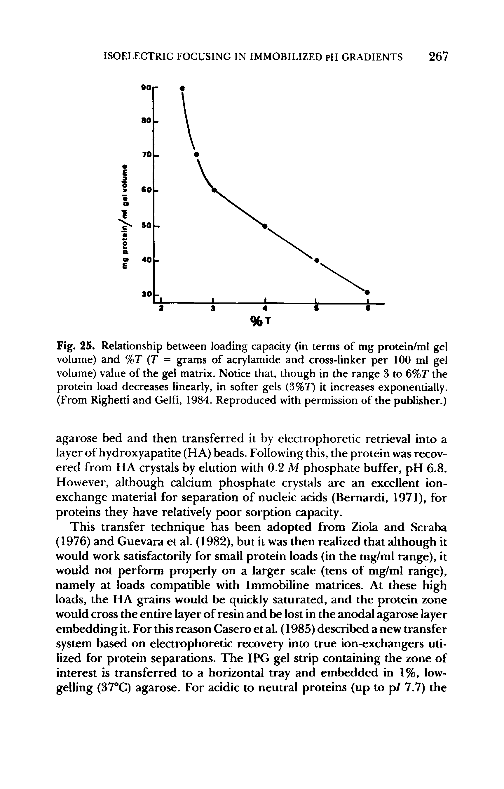 Fig. 25. Relationship between loading capacity (in terms of mg protein/ml gel volume) and %T T = grams of acrylamide and cross-linker per 100 ml gel volume) value of the gel matrix. Notice that, though in the range 3 to 6%7 the protein load decreases linearly, in softer gels (3%T) it increases exponentially. (From Righetti and Gelfi, 1984. Reproduced with permission of the publisher.)...