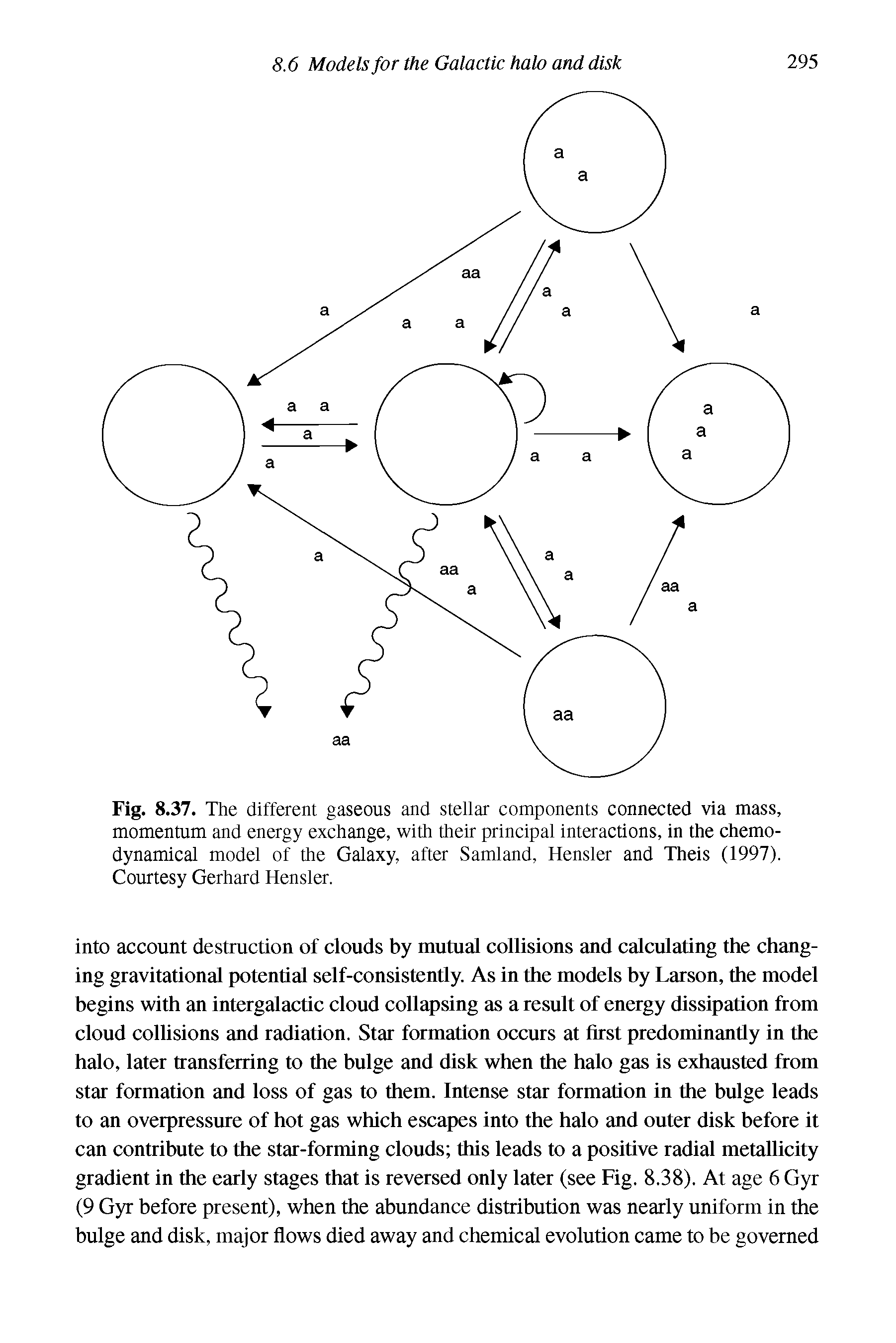 Fig. 8.37. The different gaseous and stellar components connected via mass, momentum and energy exchange, with their principal interactions, in the chemo-dynamical model of the Galaxy, after Samland, Hensler and Theis (1997). Courtesy Gerhard Hensler.