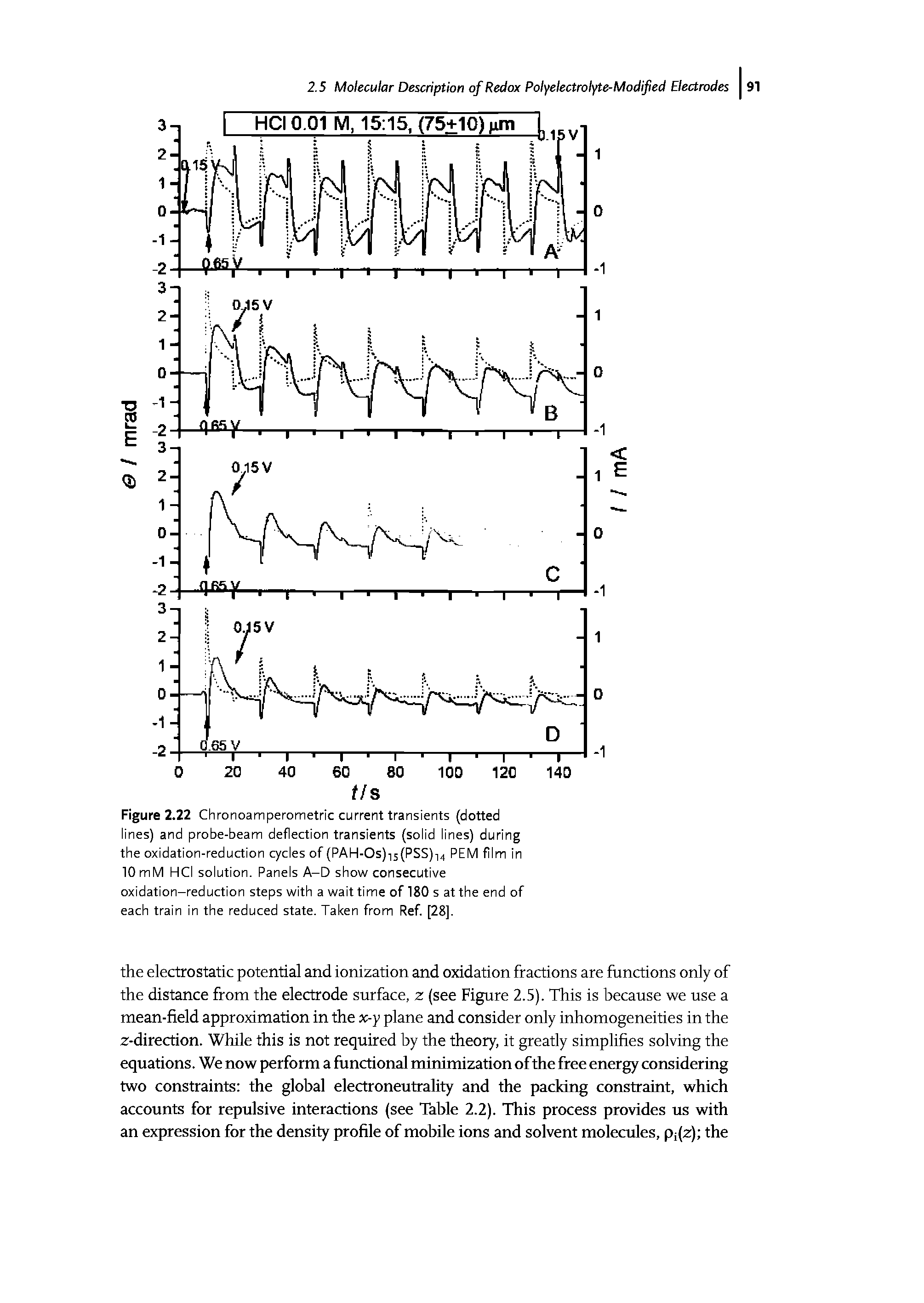 Figure 2.22 Chronoamperometric current transients (dotted lines) and probe-beam deflection transients (solid lines) during the oxidation-reduction cycles of (PAH-Os)t5(PSS)- 4 PEM film in 10 mM HCI solution. Panels A-D show consecutive oxidation-reduction steps with a wait time of 180 s at the end of each train in the reduced state. Taken from Ref. [28].