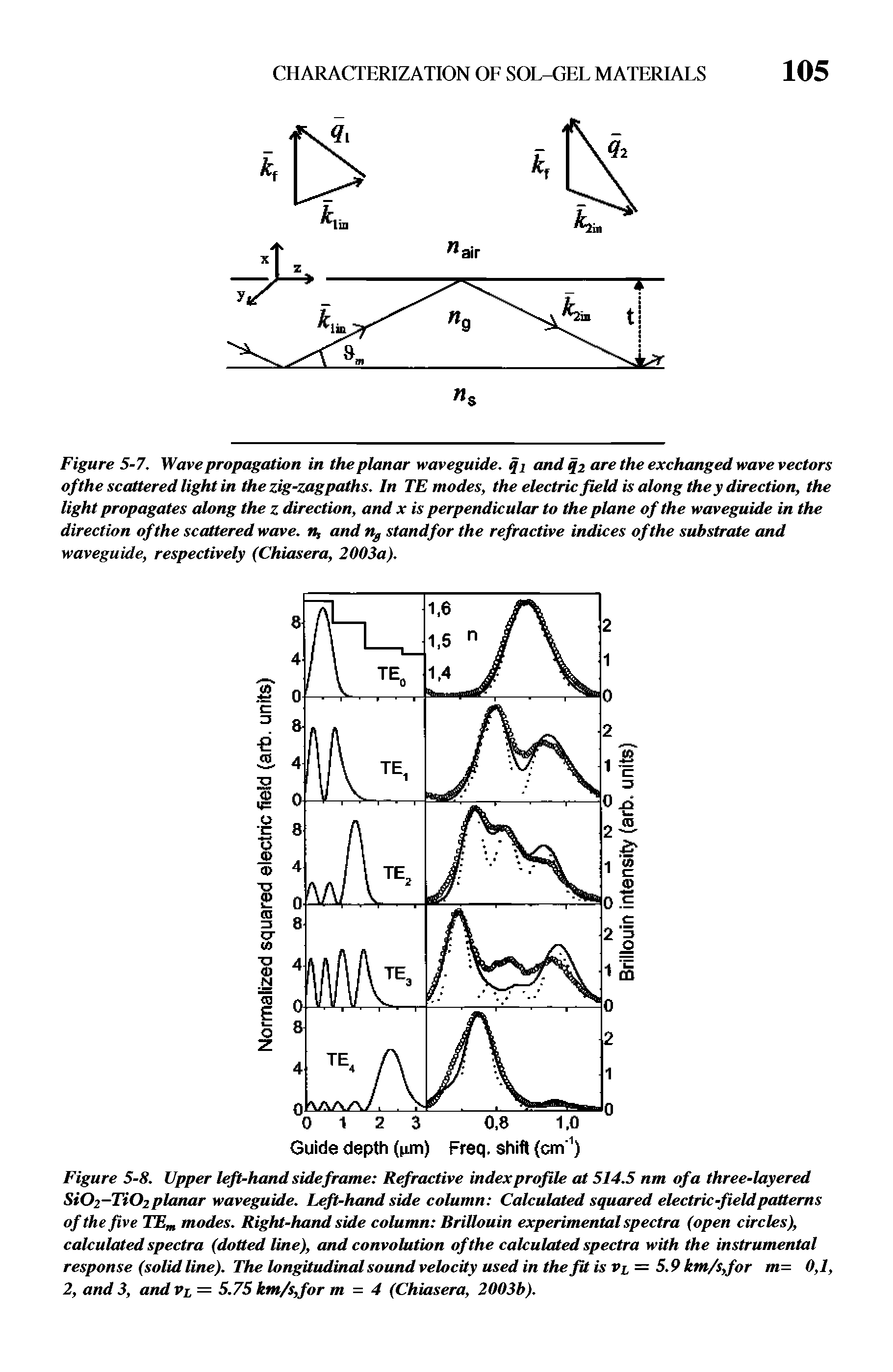 Figure 5-8. Upper left-hand side frame Refractive index profile at 514.5 nm of a three-layered Si02-Ti02 planar waveguide. Left-hand side column Calculated squared electric-field patterns of the five TE modes. Right-hand side column BriUouin experimental spectra (open circles), calculated spectra (dotted line), and convolution of the calculated spectra with the instrumental response (solid line). The longitudinal sound velocity used in the fit is vi = 5.9 km/s,for m= 0,1, 2, and 3, and Pl = 5.75 km/sjbr m = 4 (Chiasera, 2003b).
