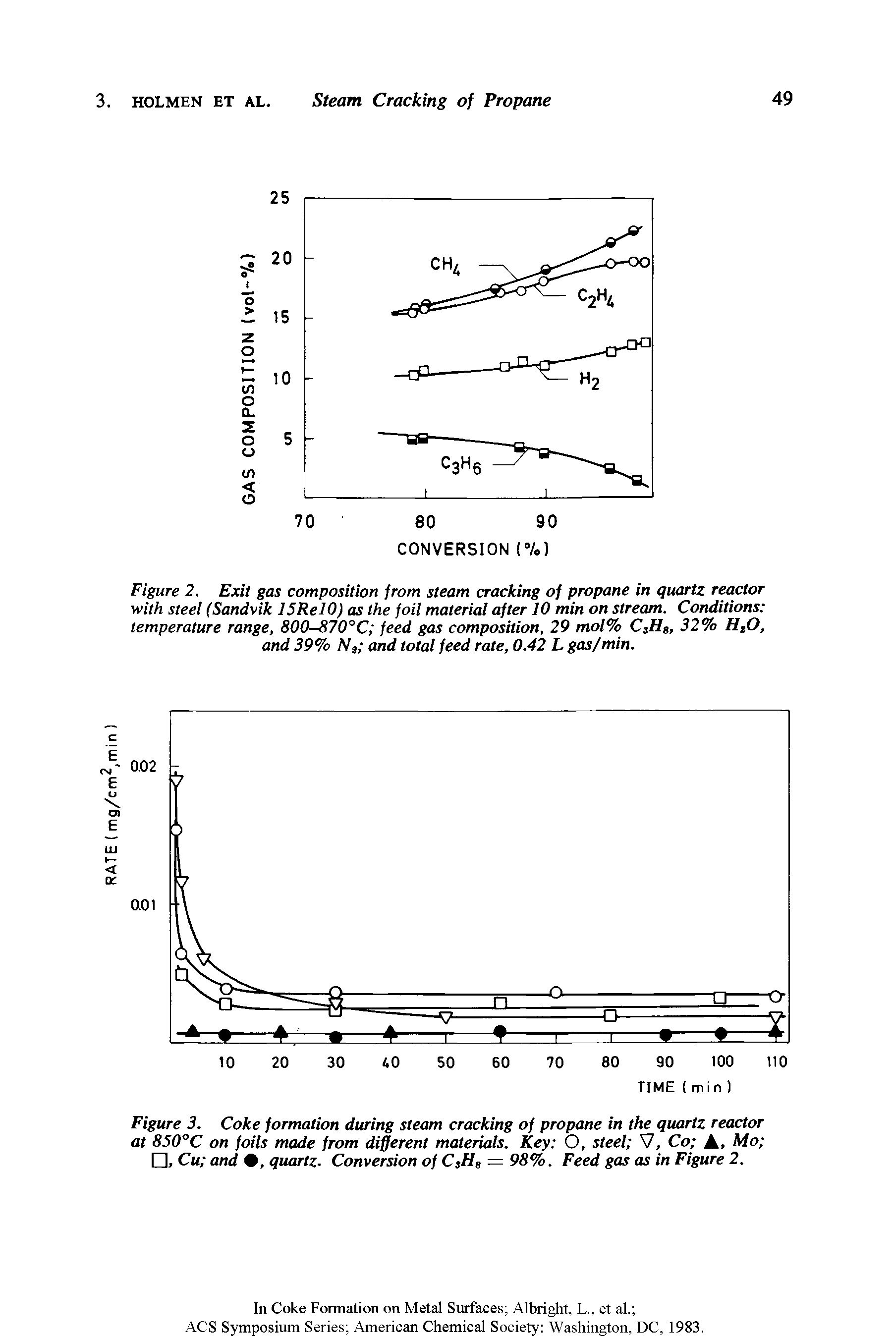 Figure 3. Coke formation during steam cracking of propane in the quartz reactor at 850°C on foils made from different materials. Key O, steel V, Co A. Mo , Cu and 0, quartz. Conversion of C3HB — 98%. Feed gas as in Figure 2.