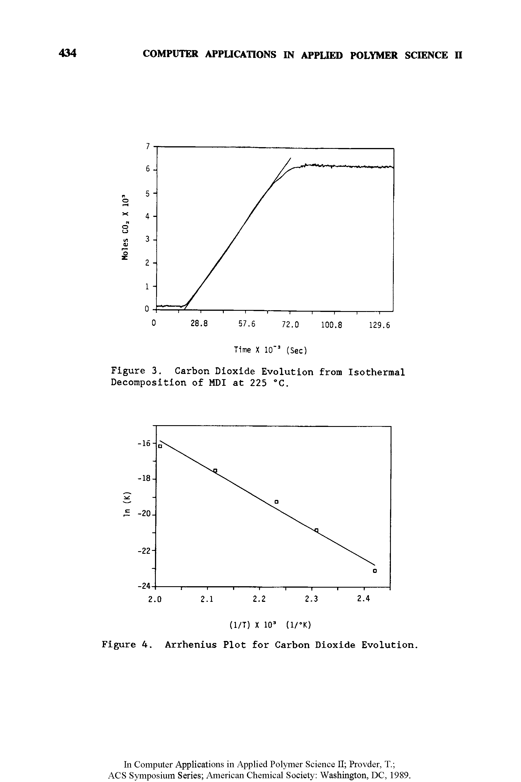 Figure 4. Arrhenius Plot for Carbon Dioxide Evolution.