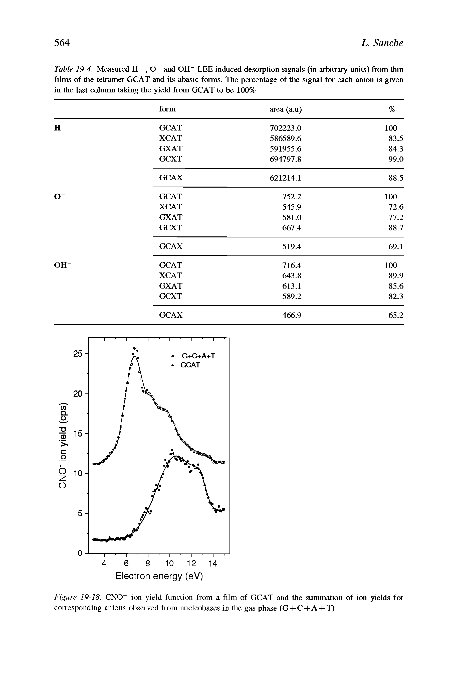 Table 19-4. Measured II, () and OH- LEE induced desorption signals (in arbitrary units) from thin films of the tetramer GCAT and its abasic forms. The percentage of the signal for each anion is given in the last column taking the yield from GCAT to be 100%...